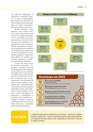A Defesa 15
das ações de mobilização. A
segunda é a “execução”, quan-
do os meios empreendidos
pelo Estado são alocados de
forma rápida. Esses meios po-
dem ser, ainda, incrementa-
dos com recursos adicionais.
Vamos entender como
funciona. Num cenário fictí-
cio, em que o País estivesse sob
ataque de inimigos estrangei-
ros, as instituições nacionais
precisariam se envolver, dire-
tamente, para fortalecer a ca-
pacidade de reação nacional. O
Estado contrataria as empre-
sas de interesse, por subsídios
ou reembolso, para adaptarem
a linha de produção às neces-
sidades da guerra. Nesse caso,
uma fábrica de roupas, por
exemplo, começaria a confec-
cionaruniformesmilitares.
E para que tudo ocorra
de maneira ordenada e in-
tegrada, o Sistema Nacional
de Mobilização (SINAMOB) é
constituído por um conjunto
de órgãos sob a coordenação
central do Ministério da De-
fesa. O Sistema atua no pla-
nejamento e na realização de
todas as fases, desde a mobi-
lização até a desmobilização.
As direções setoriais da pasta
respondem pelas necessida-
des nas áreas política; econô-
mica; social; psicológica; de
segurança e inteligência; e
de defesa civil, científico-tec-
nológica e militar. A ação de
mobilização decorre de ato do
Poder Executivo, autorizado
pelo Congresso Nacional.
Estrutura do Sistema Nacional de Mobilização
Mobilização
Econômica
Ministério
da Economia
Mobilização
de Inteligência
Gabinete de Segurança
Institucional da PR
Mobilização
Militar
Ministério
da Defesa
Mobilização de
Política Externa
Ministério das
Relações Exteriores
Mobilização
de Segurança
Ministério da Justiça e
Segurança Pública
Mobilização
de Defesa Civil
Ministério do
Desenvolvimento Regional
Mobilização
Psicológica
Ministério das
Comunicações
Mobilização de
Ciência e Tecnologia
Ministério da Ciência,
Tecnologia e Inovações
Mobilização
Social
Ministério
da Cidadania
Mobilização de
Política Interna
Casa Civil da
Presidência da República SINAMOB
MD
ORGÃO
CENTRAL
A mobilização considera todas as capacidades de que o País dispõe – infraestruturas, instaladas e
potenciais,e capital humano –,devendo ser dada atenção especial ao preparo dessas capacidades
para emprego de forma célere, eficiente e eficaz, considerando que o “fator tempo” é crítico para
os resultados pretendidos.
44 participantes
(militares e representantes das autarquias federais)
2 reuniões do SINAMOB
Aconteceu em 2022
202 integrantes (oficiais e militares)
3 reuniões de mobilização militar
1.500 participantes (oficiais, militares e civis)
3 palestras sobre mobilização nacional
Atualização da Doutrina Básica
de Mobilização Nacional de 1987
Regulamentação da Lei nº 11.631/07
sobre a Mobilização Nacional
Fonte:
 Fonte: Chefia de Logística e Mobilização (CHELOG)
Fonte:
 Fonte: Chefia de Logística e Mobilização (CHELOG)
 