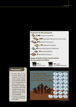 A Defesa 17
da Diretoria de Serviço Mi-
litar do Exército (DSM); e da
Diretoria de Administração
do Pessoal daAeronáutica (DI-
RAP), órgãos gestores dessa
temática nas respectivas For-
ças Armadas.
Você já pensou na pos-
sibilidade de o Brasil sofrer
uma agressão estrangeira?
Esse é a principal preocupa-
ção do serviço militar obri-
gatório. As Forças Armadas,
nessa perspectiva, atuam
tanto na mobilização nacio-
nal quanto na formação de
reserva de pessoal militar
para defender a Pátria. Para
tanto, a composição dos efeti-
vos deve estar em consonân-
cia com a política de emprego
dosrecursoshumanos.Sendo
assim, é imprescindível equi-
librar o ingresso de militares
de carreira e de temporários,
bem como formar reservas e
atender às necessidades fun-
cionais de cada Força.
Orientação técnica – A
Subchefia de Mobilização
realiza visitas de orientação
técnica em todo território
nacional, para promover in-
tegração entre os operadores
do alistamento, verificar o
andamento das atividades,
identificar obstáculos e cole-
tar subsídios. O objetivo prin-
cipal é propor soluções para
o aperfeiçoamento do serviço
militar obrigatório.
Emprego – O serviço mili-
tar cumpre os critérios de em-
prego estabelecidos no âmbito
das Forças Singulares. Obser-
va, também, o caráter educati-
vo, social e profissionalizante,
para entregar à sociedade ci-
dadãos comprometidos com o
País e mais capacitados para o
mercado de trabalho.
#Vocêsabia?
• O Serviço Militar, em tem-
po de paz, começa no mês
de janeiro, no 1º dia do ano,
quando o cidadão completar
18 anos de idade, e subsistirá
até 31 de dezembro do ano,
quando completar 45 anos.
• As mulheres e os eclesiásticos
ficam isentos do serviço militar
obrigatório em tempo de paz e,
de acordo com suas aptidões,
sujeitas aos encargos do inte-
resse da mobilização.
• Leia mais em: https://www.
gov.br/defesa/pt-br/assuntos/
servico-militar.
O total de alistados
é equivalente à lotação
de 22 vezes mais que a
Arena BRB Mané Garrincha
Processo de Recrutamento
Banco de dados do Serviço Eletrônico
de Recrutamento Militar
1.091 Organizações Militares das Forças Armadas
219 Seções de Tiros de Guerra
63 Postos de Recrutamento e Mobilização
27 das Polícias Militares
POLÍCIA MILITA
R
27 dos Bombeiros Militares
BO
MB
EIR
O MI
LITA
R
5.386 Juntas de Serviço Militar
JUNT
A MI
LIT
AR
197 Repartições Consulares
17 mil
usuários ativos
54 milhões
de cidadãos cadastrados
Fonte:
 Fonte: Chefia de Logística e Mobilização (CHELOG).
Fonte:
 ASCOM / Ministério da Defesa.
 