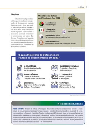 A Defesa 21
Simpósios
É fundamental que o Bra-
sil busque consolidar uma po-
sição de destaque no cenário
internacional, para garantir
o respeito de outras nações e
ter voz ativa nas discussões
entre os países. Dessa forma, é
relevante planejar, coordenar
e acompanhar as ações das
Forças Armadas em questão
de cooperação técnico-militar,
no âmbito dos organismos in-
ternacionais de interesse do
MinistériodaDefesa.
#RelaçõesInstitucionais
Você sabia? O Ministério da Defesa, norteado pelos documentos estratégicos condicionantes, considera a neces-
sidade da manutenção de uma atuação transparente para a sociedade brasileira. Baseada na pluralidade de pensa-
mentos políticos, a Assessoria Especial de Relações Institucionais (AERI) da pasta atuou no Congresso Nacional, em
várias ocasiões, para levar aos parlamentares e à população brasileira informações e esclarecimentos. Essa iniciativa
apresentou as ações realizadas pelas Forças Armadas em todo o escopo de atuação no cumprimento de sua função
constitucional. Destacam-se, por exemplo, as atuações do Ministério da Defesa nas Comissões de Relações Exteriores
e Defesa Nacional da Câmara de Deputados e do Senado Federal.
Ministério da Defesa
em Missões de Paz 2022
1 Acordo entre
Brasil e Angola
1 Cooperação
com o México 3 Reuniões
1 Documento sobre
Componente Militar das Operações de Paz
1 Conferência sobre
Tecnologia em Manutenção da Paz
O que o Ministério da Defesa fez em
relação ao desarmamento em 2022?
Proibição e Aquisição
de Armamento
Comércio de Armas
Convencionais e Nucleares
4 CONFERÊNCIAS
Operações de Manutenção
da Paz e Tecnologias
5 REUNIÕES
6 RELATÓRIOS
Proibição e Aquisição
de Armamento
Armas Químicas
e Biológicas
2 CONVENÇÕES
Tecnologia em
Manutenção de Paz
1 SIMPÓSIO
2 VIDEOCONFERÊNCIAS
Fonte:
 Seção de Organismos Globais (SOG).
Fonte:
 Seção de Organismos Globais (SOG).
 