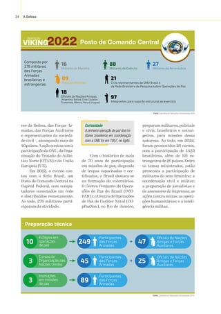 A Defesa
24
2022
Operação
VIKING
16
Militares da Marinha
09
Policiais Militares
18
Oficiais de Nações Amigas
(Argentina, Bolívia, Chile, Equador,
Guatemala, México, Peru e Uruguai)
88
Militares do Exército
27
Militares da Aeronáutica
21
Civis representantes da ONU Brasil e
da Rede Brasileira de Pesquisa sobre Operações de Paz
97
Integrantes para suporte estrutural ao exercício
Composto por
276 militares
das Forças
Armadas
brasileiras e
estrangeiras:
Posto de Comando Central
Estágios em
operações
de paz
10 +
Participantes
das Forças
Armadas
249
Oficiais de Nações
Amigas e Forças
Auxiliares
47
Instruções
em missões
de paz
3
Participantes
das Forças
Armadas
89
Cursos da
Organização das
Nações Unidas
3 +
Participantes
das Forças
Armadas
45
Oficiais de Nações
Amigas e Forças
Auxiliares
25
Preparação técnica
res da Defesa, das Forças Ar-
madas, das Forças Auxiliares
e representantes da socieda-
de civil –, alcançando mais de
40 países.A ação contou com a
participação da ONU, da Orga-
nização do Tratado do Atlân-
tico Norte (OTAN) e da União
Europeia (UE).
Em 2022, o evento con-
tou com o Sítio Brasil, um
Posto de Comando Central na
Capital Federal, com compu-
tadores conectados em rede
e distribuídos remotamente.
Ao todo, 276 militares parti-
ciparam da atividade.
Curiosidade
A primeira operação de paz dos mi-
litares brasileiros em coordenação
com a ONU foi em 1957, no Egito.
Com o histórico de mais
de 70 anos de participação
em missões de paz, dispondo
de tropas capacitadas e cer-
tificadas, o Brasil destaca-se
na formação de voluntários.
O Centro Conjunto de Opera-
ções de Paz do Brasil (CCO-
PAB) e o Centro de Operações
de Paz de Caráter Naval (CO-
pPazNav), no Rio de Janeiro,
preparam militares, policiais
e civis, brasileiros e estran-
geiros, para missões dessa
natureza. Ao todo, em 2022,
foram promovidos 26 cursos,
com a participação de 1.423
brasileiros, além de 101 es-
trangeiros de 26 países. Entre
os temas ministrados, estão
presentes a participação de
militares do sexo feminino; a
coordenação civil e militar;
a preparação de jornalistas e
de assessores de imprensa; as
ações contra minas; as opera-
ções humanitárias; e a inteli-
gência militar.
Fonte:
 Subchefia de Operações Internacionais (SC4).
Fonte:
 Subchefia de Operações Internacionais (SC4).
 