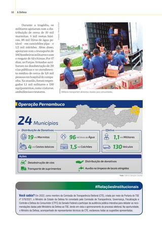 A Defesa
68
Durante a tragédia, os
militares apoiaram com a dis-
tribuição de cerca de 19 mil
marmitas, 4 mil cestas bási-
cas, 96 mil litros de água po-
tável – em caminhões-pipa – e
1,5 mil colchões. Além disso,
apoiaram com o transporte de
180bombeirosmilitaresecom
o resgate de 42 vítimas. Por 17
dias, as Forças Armadas auxi-
liaram na desobstrução de 50
vias públicas e no atendimen-
to médico de cerca de 1,8 mil
pessoasemhospitaldecampa-
nha. Na ocasião, foram empre-
gados 1,1 mil militares e 130
equipamentos, como viaturas,
ambulâncias e tratores.
Fonte:
 Chefia de Operações Conjuntas.
24Municípios
Operação Pernambuco
Transporte de suprimentos Auxílio na limpeza de locais atingidos
Desobstrução de vias Distribuição de donativos
Ações
Distribuição de Donativos
19mil Marmitas
4mil Cestas básicas
96mil litros de Água
1,5mil Colchões
1,1mil Militares
130Veículos
Efetivo
Militares transportam alimentos doados para comunidades.
Divulgação
/
Marinha
do
Brasil
#RelaçõesInstitucionais
Você sabia? Em 2022, como membro da Comissão de Transparência Eleitoral (CTE), criada por meio da Portaria do TSE
nº 578/2021, o Ministro de Estado da Defesa foi convidado pela Comissão de Transparência, Governança, Fiscalização e
Controle e Defesa do Consumidor (CTFC) do Senado Federal a participar da audiência pública interativa para debater as reco-
mendações dadas pelo Ministério da Defesa ao TSE, tendo em vista o aprimoramento do processo eleitoral. Na oportunidade,
o Ministro da Defesa, acompanhado de representantes técnicos da CTE, esclareceu todas as sugestões apresentadas.
 