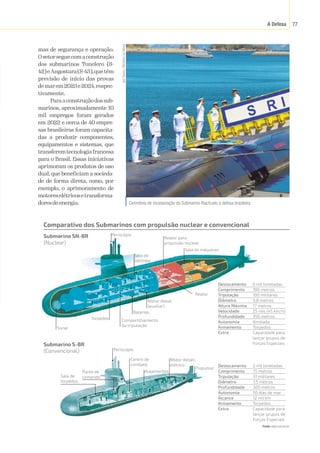 A Defesa 77
mas de segurança e operação.
Osetorseguecomaconstrução
dos submarinos Tonelero (S-
42)eAngostura(S-43),quetêm
previsão de início das provas
demarem2023e2024,respec-
tivamente.
Paraaconstruçãodossub-
marinos, aproximadamente 10
mil empregos foram gerados
em 2022 e cerca de 40 empre-
sas brasileiras foram capacita-
das a produzir componentes,
equipamentos e sistemas, que
transferemtecnologiafrancesa
para o Brasil. Essas iniciativas
aprimoram os produtos de uso
dual, que beneficiam a socieda-
de de forma direta, como, por
exemplo, o aprimoramento de
motoreselétricosetransforma-
doresdeenergia.
Submarino S-BR
(Convencional) Periscópio
Sala de
torpedos
Ponte de
comando
Alojamentos
Propulsor
Centro de
combate
Motor diesel-
elétrico Deslocamento
Comprimento
Tripulação
Diâmetro
Profundidade
Autonomia
Alcance
Armamento
Extra
2 mil toneladas
75 metros
31 militares
7,5 metros
300 metros
50 dias de mar
12 mil km
Torpedos
Capacidade para
lançar grupos de
Forças Especiais
Periscópio
Sala de
controle
Motor diesel
(auxiliar)
Compartilhamento
da tripulação
Baterias
Torpedos
Sonar
Reator para
propulsão nuclear
Reator
Sala de máquinas
Submarino SN-BR
(Nuclear)
Comparativo dos Submarinos com propulsão nuclear e convencional
Deslocamento
Comprimento
Tripulação
Diâmetro
Altura Máxima
Velocidade
Profundidade
Autonomia
Armamento
Extra
6 mil toneladas
100 metros
100 militares
9,8 metros
17 metros
25 nós (45 km/h)
350 metros
Ilimitada
Torpedos
Capacidade para
lançar grupos de
Forças Especiais
Cerimônia de incorporação do Submarino Riachuelo à defesa brasileira.
Igor
Soares
/
Ministério
da
Defesa
Fonte:
 www.mar.mil.br.
 