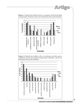 41
AGROECOLOGIA E DESENVOLVIMENTO RURAL SUSTENTÁVEL - set./dez.2011
Figura 1. Opinião das famílias sobre as vantagens do Kit diversidade
(categorização realizada a partir das declarações feitas pelas famílias).
Figura 2. Opinião das famílias sobre as mudanças ocorridas após o
recebimento do Kit diversidade (categorização realizada a partir das
declarações feitas pelas famílias).
 