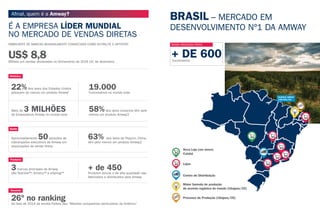 Afinal, quem é a Amway?
É A EMPRESA LÍDER MUNDIAL
NO MERCADO DE VENDAS DIRETAS
FABRICANTE DE MARCAS MUNDIALMENTE CONHECIDAS COMO NUTRILITE E ARTISTRY.
US$ 8,8Bilhões em vendas declaradas no fechamento de 2016 (31 de dezembro)
22%dos lares dos Estados Unidos
possuem ao menos um produto Amway1
19.000Funcionários no mundo todo
58%dos lares coreanos têm pelo
menos um produto Amway3
Mais de 3 MILHÕESde Empresários Amway no mundo todo
Histórico
Aproximadamente 50posições de
liderançados executivos da Amway em
associações de venda direta
63% dos lares de Pequim, China,
têm pelo menos um produto Amway2
Gente
Produtos
3marcas principais da Amway
são Nutrilite™, Artistry™ e eSpring™
+ de 450Produtos únicos e de alta qualidade são
fabricados e distribuídos pela Amway
26º no ranking
da lista de 2014 da revista Forbes das “Maiores companhias particulares da América”
Sucesso
BRASIL – MERCADO EM
DESENVOLVIMENTO Nº1 DA AMWAY
NOSSA PRESENÇA FÍSICA
+ DE 600funcionários
Nova Loja (em breve)
Cuiabá
Lojas
Centro de Distribuição
Processo de Produção (Ubajara/CE)
Maior fazenda de produção
de acerola orgânica do mundo (Ubajara/CE)
 