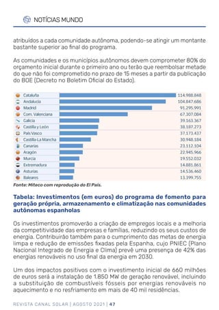 REVISTA CANAL SOLAR | AGOSTO 2021 | 47
NOTÍCIAS MUNDO
atribuídos a cada comunidade autônoma, podendo-se atingir um montante
bastante superior ao final do programa.
As comunidades e os municípios autônomos devem comprometer 80% do
orçamento inicial durante o primeiro ano ou terão que reembolsar metade
do que não foi comprometido no prazo de 15 meses a partir da publicação
do BOE (Decreto no Boletim Oficial do Estado).
Tabela: Investimentos (em euros) do programa de fomento para
geração própria, armazenamento e climatização nas comunidades
autônomas espanholas
Os investimentos promoverão a criação de empregos locais e a melhoria
da competitividade das empresas e famílias, reduzindo os seus custos de
energia. Contribuirão também para o cumprimento das metas de energia
limpa e redução de emissões fixadas pela Espanha, cujo PNIEC (Plano
Nacional Integrado de Energia e Clima) prevê uma presença de 42% das
energias renováveis ​​
no uso final da energia em 2030.
Um dos impactos positivos com o investimento inicial de 660 milhões
de euros será a instalação de 1.850 MW de geração renovável, incluindo
a substituição de combustíveis fósseis por energias renováveis ​​
no
aquecimento e no resfriamento em mais de 40 mil residências.
Fonte: Miteco com reprodução do El País.
 