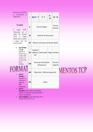 técnicoaunaredTCP/IP,
su conocimiento es
fundamental.
El modelo
El modelo TCP/IP,
influenciado por el
modelo OSI, también
utiliza el enfoque
modular (utilizamódulos
o capas), pero sólo
contiene cuatro:
 capa de acceso
a la red:
especifica la
formaen la que
los datos deben
enrutarse, sea
cual sea el tipo
de red
utilizado;
 capa de
Internet:es
responsable de
proporcionar el
paquete de
datos
(datagrama);
 capa de
transporte:brindalos datos de enrutamiento,
junto con los mecanismos que permiten conocer el
estado de la transmisión;
 capa de aplicación:incorporaaplicaciones de red
estándar (Telnet, SMTP,FTP,etc.
+ Bits 0 - 3 4 - 7
8 -
15
16 - 31
0 Puerto Origen
Puerto
Destino
32 Número de Secuencia
64 Número de Acuse de Recibo (ACK)
96
longitud
cabecera
TCP
Reservado Flags Ventana
128
Suma de Verificación
(Checksum)
Puntero
Urgente
160 Opciones + Relleno (opcional)
224 Datos
 