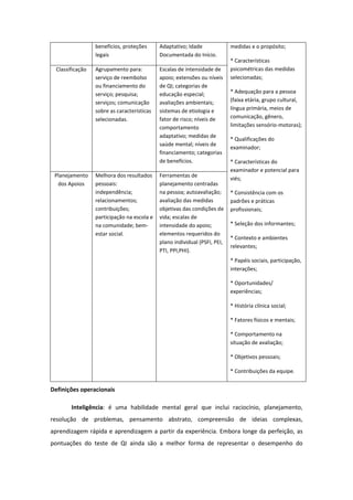 benefícios, proteções
legais
Classificação

Planejamento
dos Apoios

Adaptativo; Idade
Documentada do Início.

Agrupamento para:
serviço de reembolso
ou financiamento do
serviço; pesquisa;
serviços; comunicação
sobre as características
selecionadas.

Escalas de intensidade de
apoio; extensões ou níveis
de QI; categorias de
educação especial;
avaliações ambientais;
sistemas de etiologia e
fator de risco; níveis de
comportamento
adaptativo; medidas de
saúde mental; níveis de
financiamento; categorias
de benefícios.

Melhora dos resultados
pessoais:
independência;
relacionamentos;
contribuições;
participação na escola e
na comunidade; bemestar social.

Ferramentas de
planejamento centradas
na pessoa; autoavaliação;
avaliação das medidas
objetivas das condições de
vida; escalas de
intensidade do apoio;
elementos requeridos do
plano individual (PSFI, PEI,
PTI, PPI,PHI).

medidas e o propósito;
* Características
psicométricas das medidas
selecionadas;
* Adequação para a pessoa
(faixa etária, grupo cultural,
língua primária, meios de
comunicação, gênero,
limitações sensório-motoras);
* Qualificações do
examinador;
* Características do
examinador e potencial para
viés;
* Consistência com os
padrões e práticas
profissionais;
* Seleção dos informantes;
* Contexto e ambientes
relevantes;
* Papéis sociais, participação,
interações;
* Oportunidades/
experiências;
* História clínica social;
* Fatores físicos e mentais;
* Comportamento na
situação de avaliação;
* Objetivos pessoais;
* Contribuições da equipe.

Definições operacionais
Inteligência: é uma habilidade mental geral que inclui raciocínio, planejamento,
resolução de problemas, pensamento abstrato, compreensão de ideias complexas,
aprendizagem rápida e aprendizagem a partir da experiência. Embora longe da perfeição, as
pontuações do teste de QI ainda são a melhor forma de representar o desempenho do

 