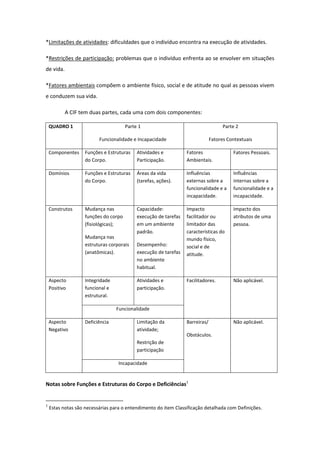 *Limitações de atividades: dificuldades que o indivíduo encontra na execução de atividades.
*Restrições de participação: problemas que o indivíduo enfrenta ao se envolver em situações
de vida.
*Fatores ambientais compõem o ambiente físico, social e de atitude no qual as pessoas vivem
e conduzem sua vida.
A CIF tem duas partes, cada uma com dois componentes:
QUADRO 1

Parte 1

Parte 2

Funcionalidade e Incapacidade

Fatores Contextuais

Componentes

Funções e Estruturas
do Corpo.

Atividades e
Participação.

Fatores
Ambientais.

Fatores Pessoais.

Domínios

Funções e Estruturas
do Corpo.

Áreas da vida
(tarefas, ações).

Influências
externas sobre a
funcionalidade e a
incapacidade.

Influências
internas sobre a
funcionalidade e a
incapacidade.

Construtos

Mudança nas
funções do corpo
(fisiológicas);

Capacidade:
execução de tarefas
em um ambiente
padrão.

Impacto
facilitador ou
limitador das
características do
mundo físico,
social e de
atitude.

Impacto dos
atributos de uma
pessoa.

Facilitadores.

Não aplicável.

Barreiras/

Não aplicável.

Mudança nas
estruturas corporais
(anatômicas).

Aspecto
Positivo

Integridade
funcional e
estrutural.

Desempenho:
execução de tarefas
no ambiente
habitual.
Atividades e
participação.

Funcionalidade
Aspecto
Negativo

Deficiência

Limitação da
atividade;

Obstáculos.
Restrição de
participação
Incapacidade

Notas sobre Funções e Estruturas do Corpo e Deficiências1

1

Estas notas são necessárias para o entendimento do item Classificação detalhada com Definições.

 