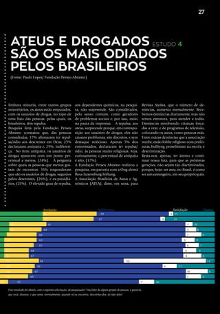 Ateus e drogados
são os mais odiados
pelos brasileiros
(Fonte: Paulo Lopes/ Fundação Perseu Abramo)
Estudo 4
Embora minoria, entre outros grupos
minoritários, os ateus estão empatados,
com os usuários de drogas, no topo de
uma lista das pessoas, pelas quais, os
brasileiros, têm repulsa.
Pesquisa feita pela Fundação Perseu
Abramo constatou que, das pessoas
consultadas, 17% afirmaram ter repul-
sa/ódio aos descrentes em Deus; 25%
declararam antipatia e, 29%, indiferen-
ça. No item antipatia, os usuários de
drogas aparecem com um ponto per-
centual a menos, (24%). À pergunta
sobre quais as pessoas que menos gos-
tam de encontrar, 35% responderam
que são os usuários de drogas, seguidos
pelos descrentes, (26%), e ex-presidiá-
rios, (21%). O elevado grau de repulsa,
Esse resultado foi obtido, com a seguinte solicitação, do pesquisador:‘Vou falar de alguns grupos de pessoas, e gostaria,
que você, dissesse, o que sente, normalmente, quando vê ou encontra, desconhecidos, do tipo deles’
Antipatia Indiferença Satisfação Outras
25
24
16
14
13
14
12
11
11
17
16
16
14
6
39
37
61
64
66
63
67
68
67
38
56
67
69
57
3
3
3
5
7
5
6
6
8
35
6
10
7
7
15
19
10
8
6
9
7
8
6
14
17
3
6
26
aos dependentes químicos, na pesqui-
sa, não surpreende. São considerados,
pelo senso comum, como geradores
de problemas sociais e, por isso, estão
na pauta da imprensa. A repulsa, aos
ateus, surpreende porque, em contrapo-
sição aos usuários de drogas, eles não
causam problemas, são discretos, e sem
destaque noticioso. Apenas 5% dos
entrevistados, declararam ter repulsa/
ódio, às pessoas muito religiosas. Mas,
curiosamente, o percentual de antipatia
é alto, (17%).
A Fundação Perseu Abramo realizou a
pesquisa, em parceria com a Ong alemã
Rosa Luxemburg Stiftung.
A Associação Brasileira de Ateus e Ag-
nósticos (ATEA), disse, em nota, para
Revista Ateísta, que o número de de-
núncias, aumenta mensalmente. Rece-
bemos denúncias diariamente, mas não
temos estrutura, para atender a todas.
Denúncias envolvendo crianças força-
das a orar, e de programas de televisão,
colocando os ateus, como pessoas más.
Entre outras denúncias que a associação
recebe, estão lobby religioso com prefei-
turas, bulliyng, proselitismo na escola, e
descriminação.
Resta-nos, apenas, ter ânimo e conti-
nuar nossa luta, para que as próximas
gerações, não sejam tão discriminadas,
porque, hoje, ser ateu, no Brasil, é como
ser um estrangeiro, em seu próprio país.
27
 