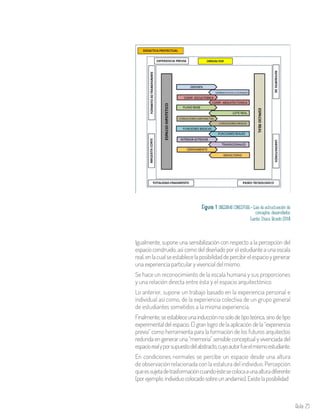 Aula 25
Figura 1. DIAGRAMA CONCEPTUAL– Guía de estructuración de
conceptos desarrollados
Fuente: Checa, Ricardo (2014)
Igualmente, supone una sensibilización con respecto a la percepción del
espacio construido, así como del diseñado por el estudiante a una escala
real,enlacualseestablecelaposibilidaddepercibirelespacioygenerar
una experiencia particular y vivencial del mismo.
Se hace un reconocimiento de la escala humana y sus proporciones
y una relación directa entre ésta y el espacio arquitectónico.
Lo anterior, supone un trabajo basado en la experiencia personal e
individual así como, de la experiencia colectiva de un grupo general
de estudiantes sometidos a la misma experiencia.
Finalmente,seestableceunainducciónnosolodetipoteórica,sinodetipo
experimental del espacio. El gran logro de la aplicación de la “experiencia
previa” como herramienta para la formación de los futuros arquitectos
redunda en generar una “memoria” sensible conceptual y vivenciada del
espaciorealyporsupuestodelabstracto,cuyoautorfueelmismoestudiante.
En condiciones normales se percibe un espacio desde una altura
de observación relacionada con la estatura del individuo. Percepción
queessujetadetrasformacióncuandoéstesecolocaaunaalturadiferente
(porejemplo:individuocolocadosobreunandamio).Existelaposibilidad
 