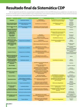 Resultado final da Sistemática CDP
       Além do mapeamento dos elementos, sua apresentação foi realizada também em forma de MATRIZ, efetuando-se, paralelamente, uma análise descritiva
dos fatores encontrados quanto à sua relevância global. A seguir, está apresentada a matriz resultante da aplicação da sistemática CDP, para o território do Município
de Blumenau, considerando-se os aspectos relevantes para o desenvolvimento deste projeto.

          ITEM                       CONDICIONANTE                                 DEFICIÊNCIA                             POTENCIALIDADE                            DIRETRIZ
                                                                                    Subutilização;                  Possibilidade de uso para pequenas              Homologar;
        Aeroporto                   Implantação existente.
                                                                               falta de homologação.                 aeronaves e transporte de cargas.               manter.
                                                                                                                                                                     Incentivar;
 Áreas com potencial para      Implantação existente ou espaço                                                          Possibilidade de melhoria e                  estruturar;
                                                                          Subutilizado ou sem utilização.
  turismo/ lazer/ esporte            urbano disponível.                                                                        estruturação.                        desenvolver;
                                                                                                                                                                     implantar.
 Áreas inundáveis até cota     Intermitência natural do nível dos      Ocupações em áreas de preservação;                                                    Controlar uso e ocupação
           12 m                         cursos d’água.                 risco de desastre ou perdas materiais.                                                        do solo.
  Áreas para expansão de
                                                                                                                  Vazios urbanos com boa infra-estrutura.            Incentivar.
  atividades econômicas
   Áreas para expansão
                                                                                                                  Utilização de infra-estrutura existente;
       habitacional                                                                                                                                                  Incentivar.
                                                                                                                       existência de vazios urbanos.
     (adensamento)
      Áreas urbanas                                                                 Abandono;                      Possibilidade de revitalização e novos           Reurbanizar;
       degradadas                                                                descaracterização.                                usos.                             revitalizar.
                                                                              Grande vazio urbano;                                                                   Recuperar;
    Aterro desativado                                                                                                   Possibilidade de novo uso.
                                                                      ambiente (urbano e natural) degradado.                                                    dar uso para o lazer.
   Equipamentos para
                                                                                    Subutilização;                  Possibilidade de ampliação de área,                Manter;
cultura/ eventos/ esportes       Equipamentos consolidados.
                                                                       falta de investimento e modernização.                   usos e funções.                       incentivar.
       já existentes
  Estacionamento para
                                                                                                                                                                  Identificar áreas;
   ônibus urbanos e de                                                Falta de espaço adequado para este fim.
                                                                                                                                                                     implantar.
          turismo
                                                                                                                                                                Manter equipamentos
                                                                           Dificuldade de acesso rápido;
                                                                                                                                                                     existentes;
    Grandes comércios            Equipamentos consolidados.          necessidade de deslocamento, por falta de
                                                                                                                                                             incentivar descentralização
                                                                                 descentralização.
                                                                                                                                                               de novos equipamentos.
                                                                                                                                                                Manter equipamentos
                                                                           Dificuldade de acesso rápido;
                                                                                                                                                                     existentes;
   Hospitais/Policlínica         Equipamentos consolidados.          necessidade de deslocamento, por falta de
                                                                                                                                                             incentivar descentralização
                                                                                 descentralização.
                                                                                                                                                               de novos equipamentos.
Indústrias localizadas fora
                                                                           Dificuldade de acesso rápido;
  da área de expansão do            Implantação existente.                                                                                                            Manter.
                                                                      geração de tráfego de veículos pesados.
     desenvolvimento
   Indústrias localizadas
                                                                                                                                                                       Manter;
  na área de expansão do            Implantação existente.                                                              Possibilidade de ampliação.
                                                                                                                                                                     incentivar.
     desenvolvimento
   Meios alternativos de                                               Inexistência de meios alternativos de
                                                                                                                                                                     Implantar.
       transporte                                                                   transporte.
                                                                            Conflitos; engarrafamentos;
      Nós de tráfego                                                                                                                                            Implantar melhorias.
                                                                                 acidentes viários.
                                                                        Ocupações em áreas de preservação;
                                                                                                                                                                    Urbanizar;
  Ocupações irregulares                                                falta de infra-estrutura e condições de
                                                                                                                                                                 conter ocupações.
                                                                            habitabilidade; informalidade.
                                                                        Ocupações em áreas de preservação;
Ocupações irregulares em                                               falta de infra-estrutura e condições de                                                       Realocar;
     área de risco                                                          habitabilidade; informalidade;                                                       conter ocupações.
                                                                                   risco de desastre.
                                                                                                                       Possibilidade de uso para lazer,              Despoluir;
                                                                              Mata ciliar degradada;
     Recursos hídricos        Área de preservação permanente.                                                      turismo e transporte; possibilidade de      preparar para turismo,
                                                                           águas poluídas; subutilização.
                                                                                                                         minimização da poluição.                lazer e transporte.
                                  Redes de água e de coleta de                                                     Possibilidade de implantação de rede
                                                                        Pouca cobertura de rede de coleta e                                                           Manter;
    Saneamento básico         resíduos já atendem à totalidade do                                                   de coleta e tratamento de esgoto em
                                                                              tratamento de esgoto.                                                                  implantar.
                                           município.                                                                         todo o município.
                                                                                                                                                                    Adequar;
                                                                        Falta de recursos para viabilização;
                                                                                                                                                                   estruturar;
  Sistema viário/rodovias         Traçado existente/definido.            necessidade urgente de revisão e              Melhoria da trafegabilidade.
                                                                                                                                                               aumentar capacidade;
                                                                      implantação; necessidade de melhorias.
                                                                                                                                                                   implantar.
    Terminais urbanos                                                                                             Complementação do Sistema Integrado
                                     Localização definida.          Sistema Integrado de Transporte incompleto.                                                      Implantar.
       projetados                                                                                                          de Transporte.
                                                                                                                  Possibilidade de abrigar outras funções
    Terminais urbanos/                                                   Falta de recursos para viabilização;                                                        Manter;
                                Localização e função definidas.                                                      e integrar com outros modos de
interurbanos já existentes                                            saturação; desintegração; subutilização.                                                      modernizar.
                                                                                                                                transporte.
                                                                                                                                                                  Preservar com
 Unidades de conservação      Área de preservação permanente.                                                     Possibilidade de uso mais abrangente.
                                                                                                                                                                 sustentabilidade.
                                                                                                                                                                Manter equipamentos
                                                                           Dificuldade de acesso rápido;
 Universidades/escolas de                                                                                                                                            existentes;
                                 Equipamentos consolidados.          necessidade de deslocamento, por falta de
      grande porte                                                                                                                                           incentivar descentralização
                                                                                 descentralização.
                                                                                                                                                               de novos equipamentos.
                                                                         Falta de recursos para viabilização;
                                                                                                                                                                     Implantar;
 Vias e pontes projetadas              Traçado definido.                  necessidade urgente de revisão e             Melhoria da trafegabilidade.
                                                                                                                                                                       revisar.
                                                                                    implantação.


 Bnu2050 | 8
 