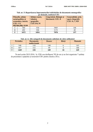 CDIhcc Nr.7/2016 ISSN 2457-7901 ISSN-L 2068-9365
7
Tab. nr. 5. Repartizarea împrumuturilor/solicitărilor de documente monografice
pe domenii, conform CZU:
Filozofie, ştiinţe
social-politice şi
economice, istorie;
CZU: 1/3,
902/904,908, 93/99
Ştiinţe exacte,
tehnică,
geografie;
CZU:5/6, 91
Lingvistică, filologie şi
literatură; CZU: 8
Generalităţi, artă,
sport, biografii;
CZU: 0, 7, 929
I 580 534 3905 108
II 492 520 3173 49
T 1072 1054 7078 157
Tab. nr. 6. Alte categorii de documente solicitate de către utilizatori
Periodice Documente
audiovizuale
Dosare Hărţi Manuale
I 548 118 140 6 143
II 857 112 49 4 106
T 1405 230 189 10 249
În anul şcolar 2015-2016, la CDI s-au desfăşurat 702 de ore şi au fost organizate 7 şedinţe
de prezentare a spaţiului şi resurselor CDI pentru clasele a IX-a.
 