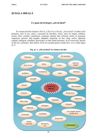 CDIhcc Nr.7/2016 ISSN 2457-7901 ISSN-L 2068-9365
91
ȘCOALA IDEALĂ
Ce spun elevii despre „elevul ideal”
În viziunea elevilor claselor a XI-a E, a XI-a F și a XI-a G, „elevul ideal” ar trebui să fie
prietenos, activ la ore, onest, o persoană de încredere, silitor, atent tot timpul, ambițios,
creativ, liber, sociabil, conștiincios, cooperant, glumeț, bine informat, dornic să cunoască,
respectuos, generos, bine pregătit, adaptabil, organizat, un bun coleg, curios, diplomat,
original, inteligent, echilibrat, descurcăreț, să aibă simțul umorului, să fie extrovertit, deschis
la idei noi, carismatic, fără telefon, să fie un exemplu pentru ceilalți elevi. (a se vedea figura
nr.1)
Fig. nr. 1. „Elevul ideal” în viziunea elevilor
Bun coleg
Onest
De încredere
Activ la ore
Silitor
Atent tot
timpul
Ambițios
Creativ
Liber
Sociabil
Conștiincio
s
Cooperant
Glumeț
Informat
RespectuosGeneros
Bine pregătit
Adaptabil
Curios
Organizat
Prietenos
Original
Un exemplu pentru
ceilalți elevi
Diplomat
Inteligent
Echilibrat
ELEVUL
IDEAL
Carismatic
Simțul
umorului Deschis la
nou
Extrovertit
Fără telefon
 