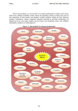 CDIhcc Nr.7/2016 ISSN 2457-7901 ISSN-L 2068-9365
92
Elevii sunt de părere că „elevul ideal” în viziunea profesorului ar trebui să fie curios,
atent la ore, prudent, ascultător, creativ, dornic de cunoaștere, decent, civilizat, isteț, activ la
oră, respectuos, își face temele, este pregătit, sociabil, ambițios, iubitor de cărți, informat,
receptiv, conștiincios, liniștit, cooperant, punctual, participă la activități extrașcolare, nu
lipsește de la ore, este supus, modest, are note bune, este disciplinat, matur, cult, răbdător,
influențabil, olimpic.(a se vedea figura 2)
Fig.nr. 2. „Elevul ideal” în viziunea profesorului
Punctual
Atent la oră
Prudent
Ascultător
Creativ
Decent
Civilizat
Dornic de
cunoaștere
Activ la oră
Își face
temele
Isteț
Pregătit
Sociabil
Respectuos
Iubitor de
cărțiInformat
Ambițios
Conștiincios
Receptiv
Liniștit
Curios
Cooperant
Are note bune
Participă la
activități
extrașcolare
Nu lipsește
de la ore
Supus
ELEVUL
IDEAL
Cult
Răbdător
Influențabil
Modest
Matur
Disciplinat
Olimpic
 