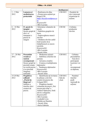 CDIhcc – Nr. 3/2012CDIhcc – Nr. 3/2012
desfăşurare
1 – 5 Mai
2012
Lansarea şi
mediatizarea
proiectului
- Realizarea de afişe.
- Promovarea acţiunii pe
blogul CDI.
https://hcccdi.wordpress.co
m
Responsabil:
-Bîrz Lucreţia
CDI HCC -Numărul de
elevi interesaţi
să participe la
acţiune.
6 – 16 Mai
2012
O poezie în
imagini –
fiecare grupă de
elevi va
transpune o
poezie în
imagini
-Selectarea volumelor de
poezii.
- Stabilirea grupelor de
lucru.
- Supravegherea muncii
elevilor.
- Ghidarea elevilor astfel
încât aceştia să-şi
îndeplinească cu succes
sarcinile.
Responsabili:
-Bîrz Lucreţia
-Secară Alina
CDI HC -Calitatea
produselor
elevilor.
17 – 26 Mai
2012
Prezentăm
creaţia şi
suntem
recompensaţi –
fiecare grupă îşi
prezintă creaţia
(se recită poezia
şi se prezintă
imaginea
realizată)
- Moderarea acţiunii.
- Stabilirea criteriilor de
jurizare.
- Jurizarea creaţilor.
- Crearea şi multiplicarea
diplomelor.
- Înmânarea diplomelor
Responsabili:
-Bîrz Lucreţia
-Secară Alina
CDI HCC - Calitatea
prezentărilor.
- Toţi elevii
participanţi
la proiect vor
fi
recompensaţi
cu diplome.
15-24 Mai
2012
Pregătirea
ac iuniiț
„Poetul de
lângă noi -‟
întâlnire a
tinerilor elevi
creatori de
poezie.
- Identificarea i invitareaș
la ac iune a elevilorț
creatori de poezie din
Colegiul HCC.
- Pregătirea lansării
volumului de poezii „Noi
trecem prin timp a‟
Andreei Opincariu, fostă
elevă a colegiului.
Responsabili:
-Bîrz Lucreţia
-Lodoabă Liviu
-Moldovan Dumitru
- Secară Alina
-Suciu Gabriela
CDI HCC
Sala de
clasă
- Numărul
tinerilor
poe iț
interesa i deț
ac iune.ț
37
 