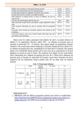 CDIhcc – Nr. 3/2012CDIhcc – Nr. 3/2012
Înlătur orice element ce îmi poate distrage atenţia 75,3% 24,7%
Cedez uşor elementelor care îmi distrag atenţia 25,9% 74,1%
Ai idei preconcepute în legătură cu autorul sau cu textul 38,3% 61,7%
Citeşti întâi textul cu atenţie şi la sfârşit îl judeci 79% 21%
Mă străduiesc să înţeleg textul, îl citesc cu răbdare, de câte ori
este nevoie
87,7% 12,3%
Evit pe cât posibil părţile dificile din text 16% 84%
Mă concentrez asupra ideilor principale, asupra legăturilor dintre
idei
90,7% 9,3%
Caut anumite informaţii, pe care le consider utile la momentul
dat
83,3% 16,7%
Consider orice lectură un exerciţiu, pentru care merită să mă
străduiesc
75,3% 24,7%
Caut texte uşoare, care să nu solicite foarte mult timp, din care
pot obţine uşor informaţii
46,3% 53,7%
Dacă avem în vedere punctajul total obţinut de elevi, se poate observa în
tabelul 5 că majoritatea elevilor, adică 79%, au obţinut un punctaj care se
situează în intervalul 10 – 15 puncte, deci putem spune că majoritatea elevilor
claselor a–IX-a sunt nişte cititori interesaţi şi eficienţi. Restul elevilor, adică 21%,
au obţinut un punctaj mai mic, încadrându-se în intervalul 5-9 puncte, deci putem
spune că ei manifestă interes pentru citit şi ştiu cum să se concentreze şi să facă
legătura cu textul pe care îl citesc. De remarcat este faptul că nici unul dintre
elevii chestionaţi nu a obţinut un punctaj mai mic de 5. Dacă elevii obţineau un
punctaj care se încadra în intervalul 0-4 puncte acest lucru însemna că elevii
respectivi fie nu manifestau interes pentru citit, fie nu ştiau cum să citească
eficient.
Tab. 5. Punctajul obţinut
Total Puncte
obţinute
Nr. elevi %
5 – 9 puncte 34
elevi
21%
5 2 1,2
6 4 2,5
7 2 1,2
8 10 6,2
9 16 9,9
10 – 15
puncte
128
elevi
79%
10 24 14,8
11 28 17,3
12 36 22,2
13 27 16,7
14 12 7,4
15 1 0,6
BIBLIOGRAFIE:
1. BREBAN, Olivian. Motive pragmatice pentru care cititul e o treabă bună -
http://fiieficient.com/2009/05/motive-pragmatice-pentru-care-cititul-e-o-
treaba-buna (21 mai 2009) (l-am consultat in data de 26.10.2011)
9
 