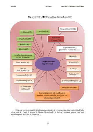 CDIhcc Nr.8/2017 ISSN 2457-7901 ISSN-L 2068-9365
Fig. nr. 8. Ce tradi ii/obiceiuri de primăvară cuno ti?ț ș
Cele mai preferate tradi ii i obiceiuri române ti de primăvară de către locitorii jude uluiț ș ș ț
Alba sunt Sf. Pa ti, 1 Martie, 8 Martie, Dragobetele i Babele. Motivele pentru care suntș ș
apreciate pot fi analizate în tabelul nr.1.
13
Tradi ii/obiceiuriț
de primăvară
1 Martie (113)1 Martie (113)
8 Martie (65)8 Martie (65)
Babele (40)Babele (40)
40 de Mucenici(11)40 de Mucenici(11)
Mo ii (5)șMo ii (5)ș
Dragobetele (38)Dragobetele (38)
Floriile (37)Floriile (37)
1 Mai (3)1 Mai (3)
Sărbătorile
Pascale (74)
Sărbătorile
Pascale (74)
Vopsirea ouălor,
prepararea cozonacilor (63)
Stropitul/udatul (11)
Hodai e/alimari/noapteaț
ro ilor de foc(28)ț
Hodai e/alimari/noapteaț
ro ilor de foc(28)ț
Caii lui
Sân' Toader (3)
Caii lui
Sân' Toader (3)
Sâmbăta mor ilor(2)țSâmbăta mor ilor(2)ț
1 Aprilie (2)1 Aprilie (2)
Bolboroasa/Sângeorz (3)Bolboroasa/Sângeorz (3)
Pudăre ul (2)șPudăre ul (2)ș
Împreunatul oilor (3)Împreunatul oilor (3)
Buna Vestire (4)Buna Vestire (4)
Lucrări de primăvară: cură at, arat,ț
semănat, tăierea nuielelor, a vi ei de vie,ț
afumatul pomilor(14)
Lucrări de primăvară: cură at, arat,ț
semănat, tăierea nuielelor, a vi ei de vie,ț
afumatul pomilor(14)
Sf. Constantin
i Elena (2)ș
Sf. Constantin
i Elena (2)ș
 