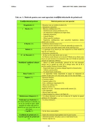 CDIhcc Nr.8/2017 ISSN 2457-7901 ISSN-L 2068-9365
Tab. nr. 1. Motivele pentru care sunt apreciate tradi iile/obiceiurile de primăvarăț
Tradi ia/obiceiul preferatț Motivele pentru care este apreciat
Dragobetele (6) - Deoarece este un simbol al iubirii (5);
- Apropierea oamenilor.
1 Martie (43) - Dăruirea măr i orului (17);ț ș
- Simbolizează venirea primăverii (17);
- Ne îndeamnă la înfăptuirea de fapte bune;
- Întăre te prieteniile;ș
- Culesul florilor;
- Obicei specific românesc;
- Împletirea măr i orului, care semnifică împletirea zilelorț ș
anului care va urma.
8 Martie (16) - Celebrarea femeii/mamei (11);
- Dăruirea de flori femeilor în semn de admira ie i respect (3);ț ș
- O zi în care îi pot arăta mamei mele cât de mult in la ea.ț
Babele (6) - E interesant să te bazezi pe ziua respectivă ca fiind modul în
care î i va fi anul (2);ț
- Prezicerea viitorului (4).
40 de Mucenici (3) - Se face un foc mare peste care se sare;
- În Oltenia există obiceul ca în ziua de 9 Martie să se afume casa
i pe cei care locuiesc în ea deoarece a a vor fi feri i tot anul deș ș ț
animale i lighioane sălbatice.ș
Hodăi atul/ opăi atul/ alimariț ț
(4)
- Obicei cu dublă semnifica ie: ghemul de foc rotit deasupraț
satului sau în ogradă are rolul de a alunga iarna, dar i de aș
purifica spa iul înaintea Postului Mare;ț
- Reprezintă faptul că lumina câ tigă împotriva întunericului;ș
- Arderea cauciucurilor;
- Se adună foarte multă lume.
Buna Vestire (1) - O supersti ie foarte importantă în popor ne îndeamnă săț
credem că a a cum va fi ziua aceea, a a va fi în ziua de Pa te.ș ș ș
Pa teleș (51) - Reunirea familiei;
- Ciocnirea ouălor;
- Vopsitul ouălor (12);
- Este o sărbătoare importantă (12);
- Obicei din străbuni (2);
- Tăierea mieilor (1);
-Slujba de înviere – deoarece adună mul i oameni (2);ț
- Vine iepura ul;ș
- Mersul după ouă ro ii;ș
- Udatul/stropitul în a doua zi de Pa ti (4)ș
Boloboroasa (Sângeorz) (3) - Un obicei distractiv ce are loc în data de 22 Aprilie în ajunul
sărbătorii Sf. Gheorghe.
Pudăre ul sau Pudăritulș (1)
(Un tânăr îmbrăcat în zdrem e, cuț
un sac de cenu ă în spate, apărăș
gogo ile i ouăle ro ii puse laș ș ș
poartă i pe care tinerii din sat vorș
să le fure)
- Un obicei distractiv.
1 Aprilie (1) - Se fac farse cunoscu ilor.ț
Cură enia de primăvarăț (2) - Ie im din rutină i împrospătăm totul în jurul nostru.ș ș
Lucrări agricole de primăvară
(2)
- Afumatul pomilor, îmi place cum se vede fumul în aer;
- Tăierea vi ei de vie.ț
14
 