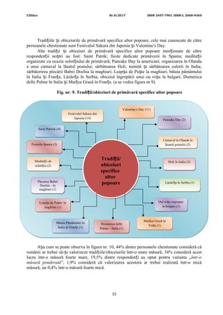 CDIhcc Nr.8/2017 ISSN 2457-7901 ISSN-L 2068-9365
Tradi iile i obiceiurile de primăvară specifice altor popoare, cele mai cunoscute de cătreț ș
persoanele chestionate sunt Festivalul Sakura din Japonia i Valentineș 's Day.
Alte tradi ii i obiceiuri de primăvară specifice altor popoare men ionate de cătreț ș ț
responden ii no tri au fost: Saint Patrik; fieste dedicate primăverii în Spania; medita iiț ș ț
organizate cu ocazia solsti iului de primăvară; Pancake Day la americani; organizarea în Olandaț
a unui carnaval la lăsatul postului; sărbătoarea Holi, numită i sărbătoarea culorii în India;ș
sărbătorirea plecării Babei Dochia la maghiari; Leap a de Pa te la maghiari; bătaia pământuluiș ș
în Italia i Fran a; Lăzări a în Serbia; obiceiul îngropării unui ou ro u la bulgari; Domenicaș ț ț ș
delle Palme în Italia i Mar ea Grasă în Fran a. (a se vedea figura nr.9).ș ț ț
Fig. nr. 9. Tradi ii/obiceiuri de primăvară specifice altor popoareț
A a cum se poate observa în figura nr. 10, 44% dintre persoanele chestionate consideră căș
românii ar trebui să- i valorizeze tradi iile/obiceiurile într-o mare măsură, 34% consideră acestș ț
lucru într-o măsură foarte mare, 19,5% dintre responden i au optat pentru varianta „ț într-o
măsură ponderată”, 1,9% consideră că valorizarea acestora ar trebui realizată într-o mică
măsură, iar 0,4% într-o măsură foarte mică.
15
Tradi ii/ț
obiceiuri
specifice
altor
popoare
Tradi ii/ț
obiceiuri
specifice
altor
popoare Lăzări a în Serbia (1)țLăzări a în Serbia (1)ț
Carnaval în Olanda la
lăsatul postului (2)
Carnaval în Olanda la
lăsatul postului (2)
Holi în India (2)Holi în India (2)Medita ii deț
solsti iu (2)ț
Medita ii deț
solsti iu (2)ț
Pancake Day (2)Pancake Day (2)
Fiesteîn Spania (3)Fiesteîn Spania (3)
Saint Patrick (4)Saint Patrick (4)
Festivalul Sakura din
Japonia (14)
Festivalul Sakura din
Japonia (14)
Plecarea Babei
Dochia – la
maghiari (1)
Plecarea Babei
Dochia – la
maghiari (1)
Valentine's Day (11)Valentine's Day (11)
Leap a de Pa te- laș ș
maghiari (1)
Leap a de Pa te- laș ș
maghiari (1)
Oul ro u îngropat-ș
la bulgari (1)
Oul ro u îngropat-ș
la bulgari (1)
Bătaia Pământului în
Italia i Fran a (1)ș ț
Bătaia Pământului în
Italia i Fran a (1)ș ț
Mar ea Grasă înț
Fra a (1)ț
Mar ea Grasă înț
Fra a (1)țDomenica delle
Palme – Italia (1)
Domenica delle
Palme – Italia (1)
 
