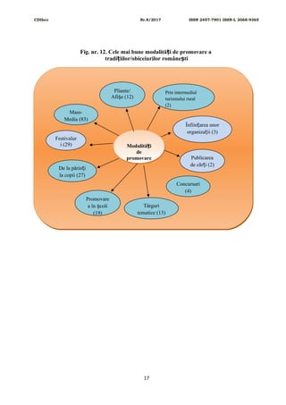 CDIhcc Nr.8/2017 ISSN 2457-7901 ISSN-L 2068-9365
Fig. nr. 12. Cele mai bune modalită i de promovare aț
tradi iilor/obiceiurilor române tiț ș
17
Modalită iț
de
promovare
Modalită iț
de
promovare
Prin intermediul
turismului rural
(2)
Festivalur
i (29)
Târguri
tematice (13)
Promovare
a în coliș
(19)
De la părin iț
la copii (27)
Înfiin area unorț
organiza ii (3)ț
Mass-
Media (83)
Pliante/
Afi e (12)ș
Publicarea
de căr i (2)ț
Concursuri
(4)
 