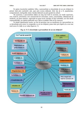 CDIhcc Nr.8/2017 ISSN 2457-7901 ISSN-L 2068-9365
În opinia locuitorilor jude ului Alba, o personalitate se deosebe te de un om obi nuit înț ș ș
primul rând prin realizările sale, apoi prin averea de inută, felul său de a fi, popularitate,ț
comportament, inteligen ă, talent, func ia de inută sau prin gradul de cultură.ț ț ț
De asemenea, o personalitate de ine un rang mai înalt în societate, are studii superioare,ț
este creativă, carismatică, este caracterizată de seriozitate, cinste, corectitudine, în elepciune iț ș
modestie, are bune maniere, reprezintă un grup social, dore te să facă schimbări, are mai multeș
responsabilită i, are tipărite publica ii sau a făcut ca jude ul Alba să fie cunoscut.ț ț ț
În rândul e antionului nostru, au fost i persoane care au men ionat că o personalitate nuș ș ț
se deosebe te prin nimic în compara ie cu un om obi nuit, poate doar prin faptul că a avut maiș ț ș
mult noroc în via ă. (a se vedea figura nr. 5)ț
Fig. nr. 5. Ce deosebe te o personalitate de un om obi nuit?ș ș
20
CaracteristiciCaracteristici
Cei 7 ani de acasă (5)Cei 7 ani de acasă (5)
Inteligen ă (8)țInteligen ă (8)ț
Talent (8)Talent (8)
Cultură (5)Cultură (5)
Prin realizări
(27)
Prin realizări
(27)
Prin caracter (16)Prin caracter (16)
Comportament (9)Comportament (9)
Are bani/avere (20)Are bani/avere (20)
În elepciuneț
(1)
În elepciuneț
(1)Atitudine (4)Atitudine (4)
Popularitate (12)Popularitate (12)
Reprezintă un
grup social (1)
Reprezintă un
grup social (1)
Carismă (1)Carismă (1)
Creativitate (2)Creativitate (2)
Studii superioare (5)Studii superioare (5)
Func ia de inută (8)ț țFunc ia de inută (8)ț ț
Calită i (2)țCalită i (2)ț
Succes (2)Succes (2)
Responsabilită iț
multe (1)
Responsabilită iț
multe (1)
Seriozitate (1)Seriozitate (1)
Modestie (1)Modestie (1)
Dore te să facăș
schimbări (1)
Dore te să facăș
schimbări (1)
Renumele dat
jude ului (1)ț
Renumele dat
jude ului (1)ț
Prin cinste si
corectitudine (1)
Prin cinste si
corectitudine (1)
Prin rangul mai
înalt in societate (5)
Prin rangul mai
înalt in societate (5)
Publica ii (1)țPublica ii (1)ț
 