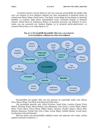 CDIhcc Nr.8/2017 ISSN 2457-7901 ISSN-L 2068-9365
Cercetarea noastră a relevat faptul că cele mai cunoscute personalită i din jude ul Albaț ț
care s-au remarcat la nivel jude ean, na ional sau chiar interna ional în domeniul artistic iț ț ț ș
cultural sunt Marius Moga, Furdui Iancu, Veta Biri , Lucian Blaga i Ioan Boc a; în domeniulș ș ș
tiin ific s-a remarcat, după opinia responden ilor nostri, Alexandru Dom a; în domeniulș ț ț ș
educativ, Daniel Breaz i Andronescu Rodica; în domeniul economic, Ion Dumitrel, în mass-ș
media, cea mai cunoscută este Andreea Bogdan, iar în domeniul politic/administrativ s-a
remarcat Mircea Hava. (a se vedea figura nr. 6)
Fig. nr. 6. Personalită i din jude ul Alba care s-au remarcatț ț
la nivel jude ean, na ional sau chiar interna ionalț ț ț
După cum putem observa în tabelul de mai jos, oamenii care au răspuns la întrebările din
chestionarele aplicate de către colegii nostri, i-au amintit cel mai des pe dl. Mircea Hava i pe dl.ș
Marius Moga. Ei i-au exprimat admira ia fa ă de aceste 29 de personalită i, amintindș ț ț ț
ceea ce au realizat ei în via a publică dar i privată.ț ș
Personalită ile din jude ul Alba cele mai apreciate de responde ii no tri sunt: Mirceaț ț ț ș
Hava, Marius Moga, Veta Biri , Ioan Boc a i Furdui Iancu.ș ș ș
Alte personalită apreciate sunt: Sonia Elvireanu, Ionu Fulea, Leontina Fărca , Florinț ș
Rî teiu, Părintele Pintea, Maria Medru , Ioan Mărginean, Gicu Grozav, Cornel ălnar, Danielș ț Ț
Breaz, Florea Maria, Flaviu Mîrza, Mălina Ro ca, Jidveanu, Nicu or Stanciu, Mircea Rău,ș ș
Ramona Humeniuc, Petru a Pop, Felix Cri an, Lucian Blaga, Valentin erban, Avram Iancu,ț ș Ș
Ion Dumitrel, Edward Schneider.
Motivele pentru care personalită ile jude ului nostru sunt apreciate sunt variate, acesteaț ț
putând fi analizate în tabelul nr. 1.
21
Personalită iț
Artistic iș
cultural
Furdui
Iancu
(23)
Ioan
Boc aș
(6) Lucian
Blaga(7)
Marius
Moga(48
)
Veta
Biri (13)ș
tiin ificȘ ț
Alexandru
Dom a(2)ș
Educativ
Daniel
Breaz(3
)
Andronesc
u Rodica(3)
Economic
Ion
Dumitrel(3)
Mass-Media
Politic/adm
inistrativ
Andreea
Bogdan(6
)
Mircea
Hava(13
)
 