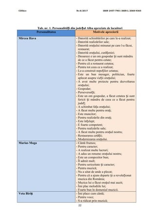 CDIhcc Nr.8/2017 ISSN 2457-7901 ISSN-L 2068-9365
Tab. nr. 1. Personalită i din jude ul Alba apreciate de locuitoriț ț
Personalitatea Motivele aprecierii
Mircea Hava - Datorită schimbărilor pe care le-a realizat;
- Datorită realizărilor sale;
- Datorită ora ului minunat pe care l-a făcut,ș
restaurat;
- Datorită ora ului, cură eniei;ș ț
- Deoarece e un om gospodar i sunt mândruș
de ce a făcut pentru cetate;
- Pentru că a restaurat cetatea;
- Pentru tot ceea ce a realizat;
- Le-a construit nepo ilor cetatea;ț
- Este un bun mesager, politician, foarte
aplecat asupra vie ii ora ului;ț ș
- A avut multe proiecte pentru dezvoltarea
ora ului;ș
- Gospodar;
- Perseversn ă;ț
- Este un om gospodar, a făcut cetatea i suntș
fericit i mândru de ceea ce a făcut pentruș
jude ;ț
- A schimbat fa a ora ului;ț ș
- A făcut multe pentru ora ;ș
- Este muncitor;
- Pentru realizările din ora ;ș
- Este în elept;ț
- E foarte competent;
- Pentru realizările sale;
- A făcut multe pentru ora ul nostru;ș
- Restaurarea cetă ii;ț
- Modernizarea ora ului.ș
Marius Moga - Cântă frumos;
- Pentru caracter;
- A realizat multe lucruri;
- A adus un renume ora ului nostru;ș
- Este un compozitor bun;
- Îl admit mult;
- Pentru seriozitate i caracter;ș
- Pentru muzică;
- Nu a uitat de unde a plecat;
- Pentru că a ajuns departe i a revolu ionatș ț
muzica din România;
- Muzica lui a făcut ora ul mai auzit;ș
- Îmi plac melodiile lui;
- Foarte bun în domeniul muzicii.
Veta Biriș - Îmi place cum cântă;
- Pentru voce;
- S-a ridicat prin muzică;
22
 