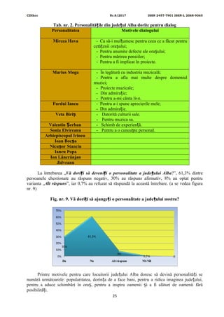 CDIhcc Nr.8/2017 ISSN 2457-7901 ISSN-L 2068-9365
Tab. nr. 2. Personalită ile din jude ul Alba dorite pentru dialogț ț
Personalitatea Motivele dialogului
Mircea Hava - Ca să-i mul umesc pentru ceea ce a făcut pentruț
cetă enii ora ului;ț ș
- Pentru anumite defecte ale ora ului;ș
- Pentru mărirea pensiilor;
- Pentru a fi implicat în proiecte.
Marius Moga - În legătură cu industria muzicală;
- Pentru a afla mai multe despre domeniul
muzici;
- Proiecte muzicale;
- Din admira ie;ț
- Pentru a-mi cânta live.
Furdui Iancu - Pentru a-i spune aprecierile mele;
- Din admira ie.ț
Veta Biriș - Datorită culturii sale.
- Pentru muzica sa.
Valentin erbanȘ - Schimb de experien ă.ț
Sonia Elvireanu - Pentru a o cunoa te personal.ș
Arhiepiscopul Irineu
Ioan Boc aș
Nicu or Stanciuș
Iancu Popa
Ion Lăncrănjan
Jidveanu
La întrebarea „Vă dori i să deveni i o personalitate a jude ului Albaț ț ț ?”, 61,3% dintre
persoanele chestionate au răspuns negativ, 30% au răspuns afirmativ, 8% au optat pentru
varianta „Alt răspuns”, iar 0,7% au refuzat să răspundă la această întrebare. (a se vedea figura
nr. 9)
Fig. nr. 9. Vă dori i să ajunge i o personalitate a jude ului nostru?ț ț ț
Printre motivele pentru care locuitorii jude ului Alba doresc să devină personalită i seț ț
numără următoarele: popularitatea, dorin a de a face bani, pentru a ridica imaginea jude ului,ț ț
pentru a aduce schimbări în ora , pentru a inspira oamenii i a fi alături de oamenii fărăș ș
posibilită i.ț
25
 