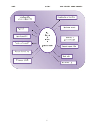 CDIhcc Nr.8/2017 ISSN 2457-7901 ISSN-L 2068-9365
27
Nu
doresc
să
ajung
o
personalitate
Nu doresc aten ieț
Nu mă cred în stare (3)
Lipsa timpului (5)
Datorită vârstei (22)
Nu sunt interesat (4)
Nu are rost (2)
Sunt deja o
personalitate (2)
Nu în județ
Din cauza firii (2)
Îmi place să fiu
un om obi nuit (10)ș
Paparazzi
Nu a mai avea timp liberș
 
