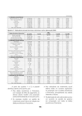 (continuação)
   3. Indicadores Sociais Externos
    Tributos (excluídos enc. sociais)         51.394.044    19,0%         43,2%         109,2%         152,4%
      Total – Ind. Sociais Externos           52.752.040   19,5%         44,3%          112,1%         156,4%
                Governo                      45.671.655    16,9%         38,4%          97,0%          135,4%
             Colaboradores                    29.309.389   10,8%         24,6%           62,3%          86,9%
               Acionistas                     13.553.756    5,0%         11,4%           28,8%          40,2%
               Terceiros                      12.593.447    4,7%         10,6%           26,8%          37,3%
                 Retido                       17.962.349     6,6%         15,1%          38,2%          53,3%
        Total - Valor Adicionado             119.090.596    44,1%        100,0%         253,0%         353,1%


Quadro 2 – Indicadores sociais internos e externos e valor adicionado 2005.
                                                                          2005
 1. Dados Econômico-Financeiros
                                             Em mil R$.    % da RL       % do VA       % do RO        % do FPB
          Receita Líquida (RL)               308.796.391                 220,1%         563,5%         822,1%
          Valor adicionado (VA)              140.281.359    45,4%                       256,0%         373,5%
       Resultado Operacional (RO)             54.804.369    17,7%         39,1%                        145,9%
     Folha de Pagamento Bruta (FPB)           37.560.001    12,2%         26,8%         68,5%
 2. Indicadores Sociais Internos
           Alimentação                       2.499.648      0,8%          1,8%          4,6%           6,7%
     Encargos sociais compulsórios           8.201.937      2,7%          5,8%          15,0%          21,8%
           Previdência privada               1.780.088      0,6%          1,3%           3,2%           4,7%
                  Saúde                      1.748.144      0,6%          1,2%           3,2%           4,7%
   Segurança e medicina no trabalho           188.631       0,1%          0,1%           0,3%           0,5%
                Educação                       69.824       0,0%          0,0%           0,1%           0,2%
                 Cultura                       23.272       0,0%          0,0%           0,0%           0,1%
Capacitação e desenvolvimento profissional    474.958       0,2%          0,3%           0,9%           1,3%
        Creches ou auxílio-creche             137.129       0,0%          0,1%           0,3%           0,4%
  Participação nos lucros ou resultados      3.582.123      1,2%          2,6%           6,5%           9,5%
                 Outros                       606.636       0,2%          0,4%           1,1%           1,6%
      Total – Ind. Sociais Internos          19.312.390     6,3%         13,8%          35,2%          51,4%
   3. Indicadores Sociais Externos
               Educação                        207.062      0,1%          0,1%           0,4%           0,6%
                 Cultura                       303.349      0,1%          0,2%           0,6%           0,8%
         Saúde e saneamento                    318.989      0,1%          0,2%           0,6%           0,8%
               Habitação                            0       0,0%          0,0%           0,0%           0,0%
                 Esporte                        77.103      0,0%          0,1%           0,1%           0,2%
            Lazer e diversão                     1.379      0,0%          0,0%           0,0%           0,0%
                Creches                             5       0,0%          0,0%           0,0%           0,0%
              Alimentação                          31       0,0%          0,0%           0,0%           0,0%
     Combate à fome e seg. alimentar           275.155      0,1%          0,2%           0,5%           0,7%
                 Outros                       1.081.277      0,4%          0,8%          2,0%           2,9%
Total das contribuições para a Sociedade     2.264.350       0,7%          1,6%          4,1%           6,0%
     Tributos (excluídos enc. sociais)       65.191.916     21,1%         46,5%         119,0%         173,6%
       Total – Ind. Sociais Externos         67.456.266    21,8%         48,1%          123,1%         179,6%
 4. Destinação do valor adicionado
                Governo                      56.758.181    18,4%         40,5%          103,6%         151,1%
             Colaboradores                    33.174.087   10,7%         23,6%           60,5%          88,3%
               Acionistas                     15.625.726    5,1%         11,1%           28,5%          41,6%
               Terceiros                      13.662.911    4,4%          9,7%           24,9%          36,4%
                 Retido                       21.060.454    6,8%         15,0%           38,4%          56,1%
        Total - Valor Adicionado             140.281.359    45,4%        100,0%         256,0%         373,5%



        A partir dos quadros 1 e 2, é possível                       •	 Nos indicadores de investimento social
identificar, dentre outros pontos, que:                                 externo existe um aumento significativo
       •	 Nos dados econômicos e financeiros,                           na proporção com os dados econômicos
          com exceção da folha de pagamento, os                         e financeiros, principalmente nos valores
          demais valores mantêm uma proporção                           referentes a tributos.
          praticamente estável de um ano para outro;                 •	 Na destinação do valor adicionado ocorreu
       •	 As empresas mantêm um padrão de                               um aumento na parcela do governo
          investimento social interno em relação aos                    em comparação com todos os dados
          dados econômicos e financeiros;                               econômicos e financeiros.

                                                              106
 