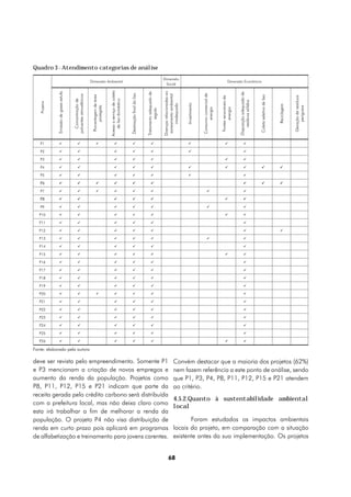 Quadro 3 - Atendimento categorias de análise
                                                                                                                                                                           Dimensão
                                                                   Dimensão Ambiental                                                                                                                                                                 Dimensão Econômica
                                                                                                                                                                             Social




                                                                                          Acesso a serviço de coleta




                                                                                                                                                                           Doenças relacionadas ao
                Emissão de gases estufa




                                                                                                                                                  Tratamento adequado de




                                                                                                                                                                                                                                                                  Disposição adequada de
                                                                                                                       Destinação final do lixo




                                                                                                                                                                                                                    Consumo comercial de
                                                                                                                                                                            saneamento ambiental
                                          poluentes atmosféricos


                                                                    Porcentagem de área




                                                                                                                                                                                                                                                                                           Coleta seletiva de lixo




                                                                                                                                                                                                                                                                                                                                  Geração de resíduos
                                                                                                                                                                                                                                           Fontes renováveis de
                                                                                              de lixo doméstico
                                            Concentração de




                                                                                                                                                                                                                                                                      resíduos sólidos
   Projetos




                                                                                                                                                                                                     Investimento
                                                                                                                                                                                 inadequado




                                                                                                                                                                                                                                                                                                                     Reciclagem
                                                                         protegida




                                                                                                                                                                                                                                                                                                                                      perigosos
                                                                                                                                                                                                                          energia



                                                                                                                                                                                                                                                 energia
                                                                                                                                                          esgoto
   P1             ü                              ü                        ü                       ü                        ü                             ü                                             ü                                         ü                       ü

   P2             ü                              ü                                                 ü                       ü                             ü                                             ü                                                                 ü

   P3             ü                              ü                                                 ü                       ü                             ü                                                                                       ü                       ü

   P4             ü                              ü                                                 ü                       ü                             ü                                             ü                                         ü                       ü                    ü                       ü
   P5             ü                              ü                                                ü                        ü                             ü                                             ü                                                                 ü

   P6            ü                               ü                        ü                       ü                       ü                              ü                                                                                                               ü                    ü                       ü
   P7             ü                              ü                        ü                       ü                        ü                             ü                                                                ü                                              ü

   P8            ü                               ü                                                ü                       ü                              ü                                                                                       ü                       ü
   P9             ü                              ü                                                ü                        ü                             ü                                                                ü                                              ü

   P10            ü                              ü                                                 ü                       ü                             ü                                                                                       ü                       ü

   P11            ü                              ü                                                 ü                       ü                             ü                                                                                                               ü

   P12            ü                              ü                                                 ü                       ü                             ü                                                                                                               ü                                            ü

   P13            ü                              ü                                                 ü                       ü                             ü                                                                ü                                              ü

   P14            ü                              ü                                                 ü                       ü                             ü                                                                                                               ü

   P15            ü                              ü                                                 ü                       ü                             ü                                                                                       ü                       ü

   P16            ü                              ü                                                 ü                       ü                             ü                                                                                                               ü

   P17            ü                              ü                                                 ü                       ü                             ü                                                                                                               ü

   P18            ü                              ü                                                 ü                       ü                             ü                                                                                                               ü

   P19            ü                              ü                                                 ü                       ü                             ü                                                                                                               ü

   P20            ü                              ü                        ü                        ü                       ü                             ü                                                                                                               ü

   P21             ü                             ü                                                 ü                       ü                             ü                                                                                                               ü

   P22             ü                             ü                                                 ü                       ü                             ü                                                                                                               ü

   P23             ü                             ü                                                 ü                       ü                             ü                                                                                                               ü

   P24             ü                             ü                                                 ü                       ü                             ü                                                                                                               ü

   P25             ü                             ü                                                 ü                       ü                             ü                                                                                                               ü

   P26             ü                             ü                                                 ü                       ü                             ü                                                                                        ü                      ü

Fonte: elaborado pela autora

deve ser revista pelo empreendimento. Somente P1                                                                                                                                         Convém destacar que a maioria dos projetos (62%)
e P3 mencionam a criação de novos empregos e                                                                                                                                             nem fazem referência a este ponto de análise, sendo
aumento da renda da população. Projetos como                                                                                                                                             que P1, P3, P4, P8, P11, P12, P15 e P21 atendem
P8, P11, P12, P15 e P21 indicam que parte da                                                                                                                                             ao critério.
receita gerada pelo crédito carbono será distribuída
                                                                                                                                                                                         4.5.2.Quanto à sustentabilidade ambiental
com a prefeitura local, mas não deixa claro como
                                                                                                                                                                                         local
esta irá trabalhar a fim de melhorar a renda da
população. O projeto P4 não visa distribuição de                                                                                                                                                Foram estudados os impactos ambientais
renda em curto prazo pois aplicará em programas                                                                                                                                          locais do projeto, em comparação com a situação
de alfabetização e treinamento para jovens carentes.                                                                                                                                     existente antes da sua implementação. Os projetos


                                                                                                                                                                                  68
 