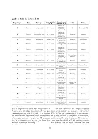 Quadro 1 - Perfil dos Gestores de RS
                                                       Tempo que atua    Motivação para
  Organizações          Sexo          Formação                                                         Setor             Cargo
                                                           na RS         participar da RS
                                                                             Interesse da
                                                                             organização
         A            Feminino       Serviço Social     De 1 a 7 anos                                    RS          Coordenadora RS
                                                                             implantar e
                                                                           regularizar a RS
                                                                             Interesse da
                                                                             organização
         B            Feminino    Comunicação Social    De 1 a 7 anos                                Marketing          Assessora
                                                                             implantar e
                                                                           regularizar a RS
                                                                          Criação de grupos
         C            Feminino      Administração       Mais de 7 anos                               Marketing        Não informou
                                                                           de ações sociais
                                                                            Preenchendo
         D            Feminino      Administração       De 1 a 7 anos     questionário sobre      Recursos Humanos       Gerente
                                                                                  RS
                                                                             Interesse da
                                                                             organização
         E            Feminino      Administração       De 1 a 7 anos                             Recursos Humanos      Assessora
                                                                             implantar e
                                                                           regularizar a RS
                                                                             Interesse da
                                                                             organização          Não possui setor
         F            Feminino      Ciências Sociais    De 1 a 7 anos                                                 Não informou
                                                                             implantar e            específico
                                                                           regularizar a RS
                                                                          Criação de grupos
         G            Feminino    Comunicação Social    De 1 a 7 anos                                Marketing          Assessora
                                                                           de ações sociais
                                                                             Iniciou numa
         H            Feminino       Serviço Social     De 1 a 7 anos    organização do setor     Recursos Humanos   Assistente Social
                                                                                privado
                                                                         Práticas individuais e
         I            Masculino     Contabilidade       De 1 a 7 anos                              Administração       Proprietário
                                                                                doações
                                                                             Criação de
         J            Feminino       Serviço Social     Mais de 7 anos   projetos sociais nas        Marketing           Gerente
                                                                            organizações
                                                                             Criação de
         K            Feminino       Serviço Social     De 1 a 7 anos    projetos sociais nas        Consultoria        Consultor
                                                                            organizações
                                                                           Por indicação da        Financeira e de
         L            Feminino       Serviço Social     De 1 a 7 anos                                                   Assessora
                                                                             organização               projetos
                                                                             Interesse da
                                                                             organização
         M            Feminino        Pedagogia         Mais de 7 anos                            Recursos Humanos       Gerente
                                                                             implantar e
                                                                           regularizar a RS
                                                                             Criação de
         N            Feminino       Não informou       De 1 a 7 anos    projetos sociais nas       Administração        Gerente
                                                                            organizações
                                                                         Práticas individuais e
         O            Feminino      Ciências Sociais    Mais de 7 anos                             Administração       Proprietário
                                                                                doações
                                                                             Criação de
         P            Feminino       Serviço Social     De 1 a 7 anos    projetos sociais nas      Administração       Proprietário
                                                                            organizações
Fonte: da pesquisa.

que as organizações ainda não incorporaram a                           Já, com referência aos cargos ocupados
RS como uma estratégia organizacional, visto que                pelos entrevistados, os assessores representam
não existem setores específicos de RS e, na maioria             25%; 18,75% são proprietários; 25% são gerentes;
das organizações, os gestores estão alocados em                 em igual quantidade (6,25%) estão os consultores,
setores que acumulam funções de RS a outras                     assistente social e coordenador de RS (único com
funções administrativas da organização, dentre elas             cargo específico de RS) e 12,5% não responderam
Recursos Humanos e Marketing.                                   essa questão. De tal modo, somente uma das


                                                             93
 
