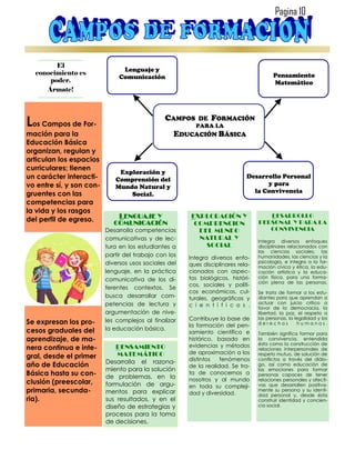 Pagina 10




        El
                                Lenguaje y
  conocimiento es                                                                       Pensamiento
                               Comunicación
      poder.                                                                            Matemático
     Ármate!




Los Campos de For-                             CAMPOS     DE   FORMACIÓN
                                                         PARA LA
mación para la                                     EDUCACIÓN BÁSICA
Educación Básica
organizan, regulan y
articulan los espacios
curriculares; tienen
                              Exploración y
un carácter interacti-       Comprensión del                                 Desarrollo Personal
vo entre sí, y son con-      Mundo Natural y                                       y para
gruentes con las                 Social.                                       la Convivencia
competencias para
la vida y los rasgos
del perfil de egreso.         LENGUAJE Y               EXPLORACIÓN Y                 DESARROLLO
                             COMUNICACIÓN               COMPRENCION               PERSONAL Y PARA LA
                          Desarrolla competencias        DEL MUNDO                   CONVIVENCIA
                          comunicativas y de lec-        NATURAL Y                Integra diversos enfoques
                          tura en los estudiantes a        SOCIAL                 disciplinares relacionados con
                                                                                  las ciencias sociales, las
                          partir del trabajo con los   Integra diversos enfo-     humanidades, las ciencias y la
                          diversos usos sociales del                              psicología, e integra a la for-
                                                       ques disciplinares rela-   mación cívica y ética, la edu-
                          lenguaje, en la práctica     cionados con aspec-        cación artística y la educa-
                                                       tos biológicos, históri-   ción física, para una forma-
                          comunicativa de los di-                                 ción plena de las personas.
                                                       cos, sociales y políti-
                          ferentes contextos. Se
                                                       cos económicos, cul-       Se trata de formar a los estu-
                          busca desarrollar com-       turales, geográficos y     diantes para que aprendan a
                          petencias de lectura y                                  actuar con juicio crítico a
                                                       c i e n t í f i c o s .    favor de la democracia, la
                          argumentación de nive-                                  libertad, la paz, el respeto a
                          les complejos al finalizar   Contribuye la base de      las personas, la legalidad y los
Se expresan los pro-                                   la formación del pen-      derechos          humanos.
cesos graduales del       la educación básica.
                                                       samiento científico e      También significa formar para
aprendizaje, de ma-                                    histórico, basado en       la convivencia, entendida
                                                       evidencias y métodos       ésta como la construcción de
nera continua e inte-         PENSAMIENTO                                         relaciones interpersonales de
                              MATEMÁTICO               de aproximación a los      respeto mutuo, de solución de
gral, desde el primer                                  distintos   fenómenos      conflictos a través del diálo-
                          Desarrolla el razona-
año de Educación                                       de la realidad. Se tra-    go, así como educación de
                          miento para la solución                                 las emociones para formar
Básica hasta su con-      de problemas, en la
                                                       ta de conocernos a         personas capaces de tener
clusión (preescolar,                                   nosotros y al mundo        relaciones personales y afecti-
                          formulación de argu-         en toda su compleji-       vas que desarrollen positiva-
primaria, secunda-        mentos para explicar         dad y diversidad.
                                                                                  mente su persona y su identi-
                                                                                  dad personal y, desde ésta
ria).                     sus resultados, y en el                                 construir identidad y concien-
                          diseño de estrategias y                                 cia social.
                          procesos para la toma
                          de decisiones.
 