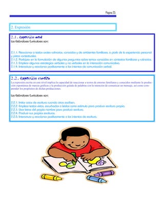 Página 25



2. Expresión

2 .1 . Expresión oral
Los Estándares Curriculares son:


2.1.1. Reaccionar a textos orales rutinarios, conocidos y de ambientes familiares, a partir de la experiencia personal
y pistas contextuales.
2.1.2. Participar en la formulación de algunas preguntas sobre temas conocidos en contextos familiares y rutinarios.
2.1.3. Emplear algunas estrategias verbales y no verbales en la interacción comunicativa.
2.1.4. Interactuar y reaccionar positivamente a los intentos de comunicación verbal.


2 .2 . Expresión escrita
La expresión escrita en este nivel implica la capacidad de reaccionar a textos de entorno familiares y conocidos mediante la produc-
ción espontánea de marcas gráficas y la producción guiada de palabras con la intención de comunicar un mensaje, así como com-
prender los propósitos de dichas producciones.

Los Estándares Curriculares son:

2.2.1. Imitar actos de escritura cuando otros escriben.
2.2.2. Emplear textos vistos, escuchados o leídos como estímulo para producir escritura propia.
2.2.3. Usar letras del propio nombre para producir escritura.
2.2.4. Producir sus propias escrituras.
2.2.5. Interactuar y reaccionar positivamente a los intentos de escritura.
 