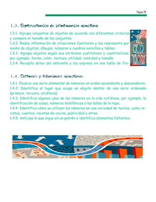 Página 28



1 .3 . Representación de información numérica
1.3.1. Agrupa conjuntos de objetos de acuerdo con diferentes criterios
y compara el tamaño de los conjuntos.
1.3.2. Reúne información de situaciones familiares y las representa por
medio de objetos, dibujos, números o cuadros sencillos y tablas.
1.3.3. Agrupa objetos según sus atributos cualitativos y cuantitativos;
por ejemplo, forma, color, textura, utilidad, cantidad y tamaño.
1.3.4. Recopila datos del ambiente y los expresa en una tabla de fre-


1 .4 . Patrones y relaciones numéricas
1.4.1. Enuncia una serie elemental de números en orden ascendente y descendente.
1.4.2. Identifica el lugar que ocupa un objeto dentro de una serie ordenada
(primero, tercero, etcétera).
1.4.3. Identifica algunos usos de los números en la vida cotidiana; por ejemplo, la
identificación de casas, números telefónicos o las tallas de la ropa.
1.4.4. Identifica cómo se utilizan los números en una variedad de textos, como re-
vistas, cuentos, recetas de cocina, publicidad y otros.
1.4.5. Anticipa lo que sigue en un patrón e identifica elementos faltantes.
 