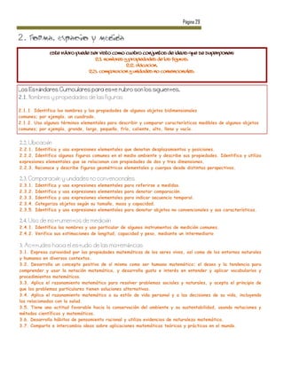 Página 29


2 . Forma, espacio y medida
                  Este rubro puede ser visto como cuatro conjuntos de ideas que se superponen:
                                     2.1. Nombres y propiedades de las figuras.
                                                   2.2. Ubicación.
                                  2.3. Comparación y unidades no convencionales.



          á
2.1.

2.1.1. Identifica los nombres y las propiedades de algunos objetos bidimensionales
comunes; por ejemplo, un cuadrado.
2.1.2. Usa algunos términos elementales para describir y comparar características medibles de algunos objetos
comunes; por ejemplo, grande, largo, pequeño, frío, caliente, alto, lleno y vacío.


22            ó
2.2.1. Identifica y usa expresiones elementales que denotan desplazamientos y posiciones.
2.2.2. Identifica algunas figuras comunes en el medio ambiente y describe sus propiedades. Identifica y utiliza
expresiones elementales que se relacionan con propiedades de dos y tres dimensiones.
2.2.3. Reconoce y describe figuras geométricas elementales y cuerpos desde distintas perspectivas.

23                  ó
2.3.1.   Identifica y usa expresiones elementales para referirse a medidas.
2.3.2.   Identifica y usa expresiones elementales para denotar comparación.
2.3.3.   Identifica y usa expresiones elementales para indicar secuencia temporal.
2.3.4.   Categoriza objetos según su tamaño, masa y capacidad.
2.3.5.   Identifica y usa expresiones elementales para denotar objetos no convencionales y sus características.

24                                       ó
2.4.1. Identifica los nombres y uso particular de algunos instrumentos de medición comunes.
2.4.2. Verifica sus estimaciones de longitud, capacidad y peso, mediante un intermediario

3                                                  á
3.1. Expresa curiosidad por las propiedades matemáticas de los seres vivos, así como de los entornos naturales
y humanos en diversos contextos.
3.2. Desarrolla un concepto positivo de sí mismo como ser humano matemático; el deseo y la tendencia para
comprender y usar la notación matemática, y desarrolla gusto e interés en entender y aplicar vocabularios y
procedimientos matemáticos.
3.3. Aplica el razonamiento matemático para resolver problemas sociales y naturales, y acepta el principio de
que los problemas particulares tienen soluciones alternativas.
3.4. Aplica el razonamiento matemático a su estilo de vida personal y a las decisiones de su vida, incluyendo
las relacionadas con la salud.
3.5. Tiene una actitud favorable hacia la conservación del ambiente y su sustentabilidad, usando notaciones y
métodos científicos y matemáticos.
3.6. Desarrolla hábitos de pensamiento racional y utiliza evidencias de naturaleza matemática.
3.7. Comparte e intercambia ideas sobre aplicaciones matemáticas teóricas y prácticas en el mundo.
 