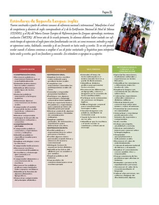 Pagina 35

Estándares de Segunda Lengua: inglés
Fueron construidos a partir de criterios comunes de referencia nacional e internacional. Manifiestan el nivel
de competencia y dominio de inglés correspondiente al 2 de la Certificación Nacional de Nivel de Idioma
(CENNI), y al A2 del Marco Común Europeo de Referencia para las Lenguas: aprendizaje, enseñanza,
evaluación (MCER). Al tercer año de la escuela primaria, los alumnos deberán haber contado con sufi-
ciente tiempo de exposición al inglés para estar familiarizados con éste, así como reconocer, entender y emple-
ar expresiones cortas, habituales, conocidas y de uso frecuente en textos orales y escritos. Es en este periodo
escolar cuando el alumno comienza a ampliar el uso de pistas contextuales y lingüísticas para interpretar
textos orales y escritos, que le son familiares y conocidos. Los estándares se agrupan en 4 aspectos:
 
