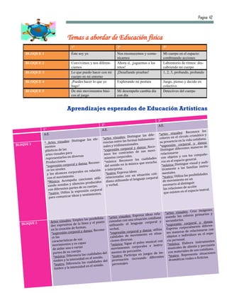 Pagina 42



                                 Temas a abordar de Educación física
                                    1°                                     2°                                    3°
     BLOQUE 1                       Éste soy yo                            Nos reconocemos y comu-               Mi cuerpo en el espacio:
                                                                           nicamos                               combinando acciones
     BLOQUE 2                       Convivimos y nos diferen-              Ahora sí, ¡juguemos a los             Laboratorio de ritmos: des-
                                    ciamos                                 retos!                                cubriendo mi cuerpo
     BLOQUE 3                       Lo que puedo hacer con mi              ¡Desafiando pruebas!                  1, 2, 3, probando, probando
                                    cuerpo en mi entorno
     BLOQUE 4                       ¡Puedes hacer lo que yo                Explorando mi postura                 Juego, pienso y decido en
                                    hago!                                                                        colectivo
     BLOQUE 5                       De mis movimientos bási-               Mi desempeño cambia día               Detectives del cuerpo
                                    cos al juego                           con día


                                 Aprendizajes esperados de Educación Artísticas
                                                                                                              3°
                                                            2°                                                A.E.
              1°                                            A.E.                                                                                      s
                                                                                                                                   : Reconoce lo
              A.E.                                                                                   fe-      *artes visuales                         y
                                                                                   Distingue las di           colores en el cír
                                                                                                                                    culo cromático
                                                       ele-     *artes visuales:                mensio-                                        tidiana.
                                    : Distingue los             rencias entre las
                                                                                   formas bidi                su presencia en
                                                                                                                                    la vida co
                * Artes visuales                                                                                                             y danza:
BLOQUE 1
                mentos                                          nales y tr idimensionales.            co-      *expre   sión corporal                de
                                                                                   oral y danza: Re            Distingue dife     rentes maneras
                plásticos de las                                 *expresión corp              sus movi-
                                                                                    stes de
                 artes visuales pa
                                    ra                           noce los contra                               relacionarse
                                 s en diversas                             corporales.                                                 n los compañe-
                 representarlo                                   mientos                               es       con objetos y co
                                                                                      ce las cualidad           ros en el espacio
                                                                                                                                       general.
                 Producciones.                        cono-       *música: Recono            que escucha                                      al y audi-
                                    oral y danza: Re              del sonido en la
                                                                                    música                                  : Distingue visu
                  *expresión corp                                                                               *música
                                                                                                                                        familias instru-
                  ce los niveles                        ción      e inte rpreta.                                 tivamente a las
                                      rporales en rela             *teatro: Expresa
                                                                                     ideas                       mentales.
                  y los alcances co                                                             ción coti-                              s posibilidades
                   con el movimient
                                      o.                           relaciona  das con un situa           al       *teatro: Utiliza la
                              Acompaña canc
                                                 iones utili-                         el lenguaje corpor                              en un
                   *Música:                              idos      diana utilizando                               de movimiento
                                       silencios produc                                                           escenario al dist
                                                                                                                                       inguir
                   zando sonidos y                 cuerpo.          y verbal.                                                                 n
                    con diferentes pa
                                       rtes de su                                                                  las re laciones de acció             l.
                             Utiliza la expres
                                                ión corporal
                                                                                                                   que existen en     el espacio teatra
                    *teatro:                            ntos.
                                      ideas y sentimie
                    para comunicar



                                                                                                                                         Crea imágenes
                                                                                                       la-           *artes visuales:
                                                                                   Expresa ideas re                                     res primarios y
                                                                *artes visuales:                                     usando los colo
                                         plea  las posibilida-                n una sit uación cotidiana
                     Artes visuales: Em línea y el punto cionadas co                                     y           secundarios.
   BLOQUE 2                                                                         nguaje corporal                                      oral y danza:
                     des  expresivas de la                       utilizando el le                                     *expresión corp
                                        formas.                                                                                        almente diferen-
                     en la creación de                              rbal.                                             Expresa corpor
                                                    a: Recono- ve                   oral y danza: ut
                                                                                                     iliza
                                                                                                                                     de relacionarse
                                                                                                                                                         con
                     *expresió   n corporal y danz               *expresión corp                                      tes maneras
                                                                                    ovimiento   en situa-                               duos   en el espa-
                      ce las                                     calidades de m                                        objetos e indivi
                      característ icas de sus                     ciones  diversas.                  l con             cio personal.
                                          capaz                                     el pulso musica                                       a instrumentos
                      movimientos y es                            *música: Sigue                e instru-              *música: Elabor
                                                                                      rporales                                             nto y percusión
                       de aislar una o va
                                          rias                    movimientos co                                        musicales de alie                   .
                                  su cuerpo                               s de percusión.                               con materiales  de uso cotidiano
                       partes de                          es del mento                  en juegos de im
                                                                                                           -                                        uaciones
                                        ncia las cualidad          *teatro: Participa                                   *teatro: Repres
                                                                                                                                          enta sit
                       *música: Difere                sonido.                                o diferentes                                         ticias.
                       timbre y la intens
                                           idad en el                 ovisación recr
                                                                                        eand                            dram  áticas reales o fic
                                                    alidades del pr
                        *teatro: Diferencia las cu            .    pers onajes.
                                            idad en el sonido
                        timbre y la intens
 