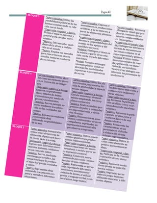 Pagina 43
                    BLOQUE
                                 3     *Artes vis
                                                     uales: Uti
                                      posibilid                     li
                                                    ades plás za las                     *artes vis
                                     formas co                   ticas de la                            ua
                                     ción con
                                                     nsideran
                                                                  do su rela
                                                                                s       movimie les: Expresa el
                                                   el fondo.                     - artís               nto en pr                               *artes vis
                                                                                               ticas y de          oduccion                                 ua
                                    *Expresió
                                                    n corpora                          partir de              su entorn es                     el impacto les: Reconoce
                                                                                                                            o, a                              v
                                   Utiliza el                     l
                                                  espacio p y danza:                   y visuale
                                                                                                       elemento
                                                                                                                    s plástico                duce el co isual que pro-
                                   general p                    ersonal y                            s.                             s                       ntraste d
                                                                                                                                              colores c                e
                                  mientos.
                                                 ara ejecu
                                                               tar movi-              *expresió
                                                                                                      n corpora                                           ompleme los
                                                                                                                   l y danza                 en las im                ntarios
                                                                                      Reconoce                                                           áge
                                  *Música:
                                                Diferencia                                            la
                                                                                     manejo d s posibilidades de
                                                                                                                                  :         *expresió nes.
                                 dades de                       las cuali-                          e los apo                                             n corpo
                                                la                                                              yos y del l za: Distingue la ral y dan-
                                ción en e altura y la dura-                         equilibrio
                                                                                                     c                                                           s dife
                               *Teatro:
                                              l sonido.                             *música: orporal.                                      formas d
                                                                                                                                                        e encuen rentes
                                                                                                   Distingue                              personas                 tro
                                             Em
                              para evoc plea sus sentidos                          la música
                                                                                                  , a partir
                                                                                                                 el ritmo e
                                                                                                                                n espa                  u objetos con
                                              ar forma                            ción con                     de su rela                        cio perso           en el
                              sonidos,                      s, olores,                          la letra d                    -          *música:            nal y gen
                                            texturas                             cancione                     e diferen                                Ela               eral.
                             de su ento                   y sabores                             s.                         tes          mentos m bora instru-
                                              rno.                              *teatro: P                                                             us
                                                                                onomato
                                                                                                articipa e
                                                                                                              n juegos                  da y perc icales de cuer-
                                                                                               pé                                                     usión con
                                                                               destacan yicos donde se                                riales de
                                                                                                                                                    uso cotid ate-
                                                                                                                                                                   m
                                                                                               las posib                              *teatro: C                 iano.
                                                                               expresiva                    ilid
    BLOQUE                                                                                     s e interp ades                                       re
                                                                                                                                     cillos con a diálogos sen-
                4                                                             de su voz                      retativas                               los perso
                           *artes vis                                                        .                                      una histo                    najes de
                                           ua                                                                                                      ria.
                          lor como les: Utiliza el co-
                                          un eleme                           *artes vis
                         co en la c                    nto plásti                           ua
                         nes.
                                         reación d
                                                       e imáge-
                                                                       -     nos visua les: Utiliza los pla
                                                                                           les para c                     - *arte
                                                                            sión de p                      re                               s visua
                        *expresió                                                         rofundid ar la ilu-                   las difere les: Distingue
                                        n corpora                           en una im                    ad y espa                               ncias entr
                        Expresa c                      ly                                  ag                         cio con
                                        orporalm danza:                    *expresió en.                                                traste en
                                                                                                                                                      imágenes
                                                                                                                                                               e tono y
                       ideas, esta                    ente                                n corpora                            obras vis
                                        d                                                                 l                                                        y
                      y emocio os de ánimo                                 Ejecuta s
                                                                                        ecuencia y danza:                     *expresió
                                                                                                                                                uales.
                                     nes por m                             miento e                    s de mov                                 n
                      gestos y m
                                       o
                                                     edio de                            mp
                                                                          planos co leando los ejes y
                                                                                                                   i-        za: Recon corporal y dan-
                     *música: vimientos.                                                rporales.                            ción de d
                                                                                                                                                oce la pa
                                                                                                                                                            rticipa-
                                    Re
                     noros me crea paisajes so-                           *música:
                                                                                       Realiza c                                               úo
                                                                                                                            tetos den s, tríos y cuar-
                                    diante la                            gresivos                     ambios p                                tro de un
                    ción de la                     explora-                           de                          ro- cole                                 a danza
                    sonido.
                                    s cualida
                                                  des del                en impro pulso e intensida                                 ctiva.
                                                                                      visacione                      d *mús
                                                                        cios rítm                    s y ejerci-                     ica: Reco
                   *teatro: E                                                        ico                                                            noce la p
                   y comunic
                                   xpresa se
                                                 nsacione              *teatro: R s.                                       cipación
                                                                                                                                            de dúos,            arti-
                                   a ideas                     s cion                 econoce                             cuartetos                     tríos y
                                                                            es y sen                ideas, em                                dentro de
                  utilizand                                                                                      o-
                  de su voz
                               o las posib
                                                 ilidades            compañe timientos de otro                            danza co
                                                                                                                                          lectiva.         una
                                .                                                   ros, expr                      s *teatr
                                                                     represen                    esados en                          o: Rep
BLOQUE                                                                            tac
                                                                    que obse iones teatrales                             caracterís resenta las
       5                                                                                                                                   ti
                 *artes vis
                              uales: Co
                                                                                  rva o imp
                                                                                                 rovisa.                personaje cas de un
                                                                                                                                           e
                sensacion
                               es de tex
                                             mpara la
                                                           s                                                            y elabora n el diseño
                diferente                    turas de              *artes vis                                                            ción de u
                                                                                 ua                                    máscara                        na
                             so
               be con el bjetos que perci-                        mentos p les: Utiliza los ele                                        represen
                             tac                                                lásticos e                      - *arte                              tativa.
                                                                 ciones bid                    np                            s visua
               *expresió to y la vista.                                          imension roduc-                      color com les: Utiliza el
                             n corpora                           *expresió                      ales.                                   o
              Expresa c
                            on difere
                                            l y danza
                                                          :                    nc
                                                                Recrea sit orporal y danza:                           presivo p elemento ex-
              mientos a                    ntes mov                            uacion                                                ara comu
                                                        i- no n                                                      ideas.                         nicar
                            cc
             en un con iones cotidianas                                 atural y s es del entor-
                           texto lúd                           la expres             ocial a pa                     *expresió
                                                                                                     rtir de                        n
             *música:
                         Recrea, m .
                                          ico
                                                               *música:
                                                                             ión corpo
                                                                                            ral.                   za: Partic corporal y dan-
            otro leng                     ediante                            Co                                                    ipa en la
                                                                                                                                                  cre
            sensacion
                         uaje artís
                                        tico, las             mentos d nstruye instru-                             y ejecució
                                                                                                                                   n de una ación
                         es que le                                          e percusió                            colectiva                        danza
                                                              teriales d                    n
           el escuch
                        ar
                                         produce                            e uso coti con ma-                   *música:
                                                                                                                                .
                                                                                           diano.
           y cantar. piezas musicales                        *teatro: R
                                                                            ep                                                  Re
                                                                                                                 tintos pla conoce los dis-
          *teatro: R                                         naje expr resenta un perso                                         nos de au
                                                                           es                              - para
                       epresenta                            emocione ando diferentes                                    la mús                   dición
          utilizand
                     o la expre
                                         ideas
                                                            estados d
                                                                           s, sentim
                                                                                         ientos y               *teatro: Im ica.
         poral y v                    sión cor-                            eá                                                     provisa p
         situacion
                     erbal en
                                   diferente               gestos y le nimo, al utilizar                       najes en
                                                                                                                            juegos te erso-
                                                                           nguaje ve                           utilizand                      atr
                     es.                         s        poral en
                                                                         un juego
                                                                                          rbal y cor
                                                                                                         - rente            o máscar ales
                                                                                      teatral.                         s objetos              as y dife-
                                                                                                                                      .
 