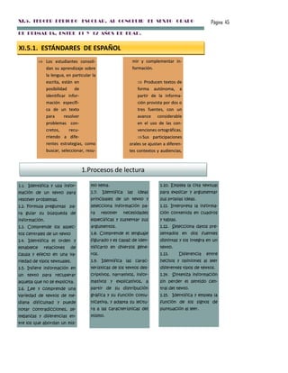 XI.5. TERCER PERIODO ESCOLAR, AL CONCLUIR EL SEXTO GRADO                                               Página 45
DE PRIMAR IA, ENTRE 11 Y 12 AÑOS DE EDAD.


XI.5.1. ESTÁNDARES DE ESPAÑOL
             Los estudiantes consoli-                       mir y complementar in-
              dan su aprendizaje sobre                       formación.
              la lengua, en particular la
              escrita, están en                                  Producen textos de
              posibilidad     de                                forma autónoma, a
              identificar infor-                                partir de la informa-
              mación específi-                                  ción provista por dos o
              ca de un texto                                    tres fuentes, con un
              para      resolver                                avance considerable
              problemas con-                                    en el uso de las con-
              cretos,      recu-                                venciones ortográficas.
              rriendo a dife-                                    Sus participaciones
              rentes estrategias, como                      orales se ajustan a diferen-
              buscar, seleccionar, resu-                    tes contextos y audiencias,



                                 1.Procesos de lectura

1.1. Identifica y usa infor-          mo tema.                              1.10. Emplea la cita textual
mación de un texto para               1.7.   Identifica    las   ideas      para explicar y argumentar
resolver problemas.                   principales de un texto y             sus propias ideas.
1.2. Formula preguntas pa-            selecciona información pa-            1.11. Interpreta la informa-
ra guiar su búsqueda de               ra     resolver     necesidades       ción contenida en cuadros
información.                          específicas y sustentar sus           y tablas.
1.3. Comprende los aspec-             argumentos.                           1.12. Selecciona datos pre-
tos centrales de un texto             1.8. Comprende el lenguaje            sentados en dos fuentes
1.4. Identifica el orden y            figurado y es capaz de iden-          distintas y los integra en un
establece     relaciones    de        tificarlo en diversos géne-           texto.
causa y efecto en una va-             ros.                                  1.13.       Diferencia   entre
riedad de tipos textuales.            1.9. Identifica las carac-            hechos y opiniones al leer
1.5. Infiere información en           terísticas de los textos des-         diferentes tipos de textos.
un texto para recuperar               criptivos, narrativos, infor-         1.14. Sintetiza información
aquella que no se explicita.          mativos y explicativos, a             sin perder el sentido cen-
1.6. Lee y comprende una              partir de su distribución             tral del texto.
variedad de textos de me-             gráfica y su función comu-            1.15. Identifica y emplea la
diana dificultad y puede              nicativa, y adapta su lectu-          función de los signos de
notar contradicciones, se-            ra a las características del          puntuación al leer.
mejanzas y diferencias en-            mismo.
tre los que abordan un mis-
 