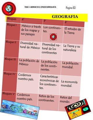 TEMAS A ABORDAR EN EL ESPACIO CURRICULAR DE:
                                                                          Pagina 63


   Bloques
                                                            GEOGRAFIA
                  4°
                                                 5°                      6°
   Bloque I      México a través Lo
                                    s continen- El est
                 de los mapas y te                     udio de
                                   s.           la Tierra
                 sus paisajes

  Bloque II     Diversidad na- D
                                  iversidad na- La T
                tural de México tu                   ierra y su
                                   ral de los   naturaleza
                                continentes

 Bloque III    La población de La
                                  población                            La población
               México          de los conti-                           mundial.
                               nentes.
Bloque IV      Cuidemos                     Características
               nuestro país.               económicas de La
                                                             economía
                                           los continen- m
                                                            undial.
                                           tes.
Bloquen V Cu
             idemos                       Retos de los
              nuestro país.                                           Retos del
                                          continentes.                mundo.
 