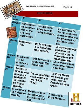 TEMAS A ABORDAR EN EL ESPACIO CURRICULAR DE:
                                                                             Pagina 64

                                          HISTORIA
            Blo-
                 4°
           ques
                                            5°
          Bloque
                 Poblam                                                 6°
          I             ien-
                    to de A          Los prim
                              mé- a               eros
                   rica al i          ños de                 La preh
                             ni-                 vida                  ist
                   cio de l         indepen                 De los p oria.
                             a                  diente.                 ri
                  agricul                                   seres h meros
                            tura.                                     um
                                                           las prim anos a
                                                                       er
       Bloque
                 Mesoam                                   ciedade as so-
      II                     é- De                                    s urba-
                 rica.                 la Refo            nas.
                                  a la Re        rma L
                                           pública         as civil
                                                                     izacion
                                  Restau                 agrícol              es
                                           rada.                  as de
                                                        Oriente
    Bloque                                                          y las ci
               El encu                                  vilizaci             -
    III                  en- D                                   ones de
               tro de             el Porfi             Medite              l
                                            riato a              rráneo.
              Améric            la Revo                Las civ
                        ay                lución                iliz
              Europa            Mexica
                                         na.          mesoam aciones
                       .                                          e
   Bloque
              La form                                 y andin ricanas
  IV                     a-                                     as.
             ción de
                       un
            nueva s a De los cau                     La Edad
                                                                M
                       o-                   dillos
            ciedad:           a las in
                                       sti          en Euro edia
                                                               p
           Virreina
                      El     nes (19 tucio- aconte a y el
                      to               20-                    cer de
           de Nue            1982).                 Oriente
                    va                                         en esta
          España                                   época.
Bloque              .
V         El cami
                   no a M
         la Inde              éxico a
                   pen- d             lf
        dencia.              el siglo inal Inicios
                                      X                     de la
                          los albo X y            Edad M
                                    res del                oderna
                          XXI.                                       .
 