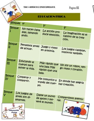 TEMAS A ABORDAR EN EL ESPACIO CURRICULAR DE:
                                                                     Pagina 66

                                   EDUCACION FISICA

    Bloques 4
              °
                                           5°
    Bloque     No hacen f                                       6°
    I                       alta La ac
               alas, saltan            ción pro-
                           do                                   La imaginac
                                 duce emoc                                  ión es el
               ando.                        ión.                camino de
                                                                          la crea-
                                                                ción.
   Bloque     Pensemos a
   II                    ntes Juego
              de actuar.            y ritmo                    Los juegos
                              en armonía                                   cambian,
                                         .                     nosotros ta
                                                                           mbién.

  Bloque    Educando
  III                   al           Más rápido
            cuerpo par                          que No so
                       a            una bala M            y un robot,
            mover la vid                       ás                     ten-
                         a.                         go ritmo y c
                                    rápido que                   orazón.
                                               u na
                                    bala.
 Bloque     Cooperar y
 IV                                Me comunic
            compartir.                           o a En do
                                   través del c             nde hay ale
                                                uer- hay c              gría
                                   po.                     reación.

Bloque    Los juegos
V                     de         Dame un p
          antes son d                       unto Com
                      i-         de apoyo y          partimos av
          amantes.                          mo- ras.             entu-
                                 veré el mun
                                            do.
 
