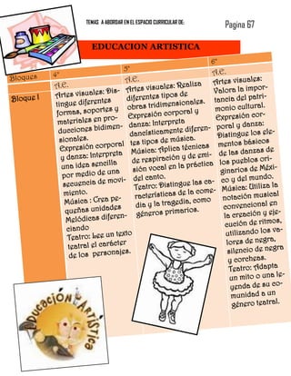 TEMAS A ABORDAR EN EL ESPACIO CURRICULAR DE:
                                                                             Pagina 67

                         EDUCACION ARTISTICA
                                                                       6°
                                       5°                               A.E.
Bloques    4°
                                       A.E.                                   s visuales:
           A.E  .                            s visuales: R  ealiza Arte                    r-
                  s visua   les: Dis- Arte              s  de           Valora la impo
Bloque I    Arte                        diferentes tipo                            el patri-
                         erentes                                  les. tancia d
            tingue dif                          tridimensiona            monio cultura
                                                                                          l.
            formas    , sopo   rtes y obras                   al y
                                              esión corpor               Expresión cor
                                                                                           -
                   riales e   n pro- Expr                 ta
             mate                           nza: Interpre                 oral y danza:
             du ccione     s bidimen- da               nte diferen- p
                                         dancísticame                    Distingue los
                                                                                           ele-
             sionale    s.                     pos de músic     a.
                               orporal tes ti                                 ntos básicos
              Expr  esión c                   ica: Aplica   técnicas me               nzas de
              y danza: In     terpreta Mús                 y de e   mi- de las da
                                   la     de respiración          áctica los pu
                                                                                  eblos ori-
              una ide    a sencil                         la pr
                                e una     sión vocal en                   ginarios de Mé
                                                                                              xi-
              po r m   edio d                  canto.                                   undo.
               secuencia       de movi- del                 ue las   ca- co y del m
                                           Teatro: Disting                         a: Utiliza la
               miento.                                      e la   come- Músic
                                   pe-     racterísticas d                 notación music
                                                                                               al
               Músic    a : Crea                             ia , como
                               idades      dia y la traged                 convencional
                                                                                              en
                que ñas un                    neros prima    rios.                             je-
                             s diferen- gé                                 la creación y e
                Melódica                                                                       os,
                                                                            cución de ritm
                ciando                                                                         va-
                                 un texto                                   utilizando los
                 Teatro: Lee                                                                    ,
                               carácter                                      lores de negra
                 teatral el                                                                    gra
                            personajes.                                      silencio de ne
                  de los
                                                                              y corcheas.
                                                                              Teatro: Adapta
                                                                                                  le-
                                                                              un mito o una
                                                                                                  o-
                                                                               yenda de su c
                                                                               munidad a un
                                                                               género teatral.
 