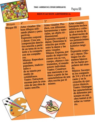 TEMAS A ABORDAR EN EL ESPACIO CURRICULAR DE:
                                                                            Pagina 69
                                EDUCACION ARTISTICA

                                                                           6°
                                          5°
Bloques      4°                                                      rtes visuales:
                                    - Artes      visuales: Pro- A rpreta hechos
Bloque III   Artes visuales: Ela                                s Inte
                                        duce, con diferente - artísticos y cultu-
             bora dibujos uti   li-
                                                   ientas y mate
             zando plan    os y pers- herram objeto tri- rales a través de
                                         riales, un                 la observación de
             pectivas.                   dimensional.
                  presión corporal                                           nes y obje-
             Ex                          Expresión     corporal y imáge necientes
              y danza: Crea una                                        s perte
                                                  : Determina la to patrimonio
                                     ís- danza
              composición danc                          e existe     al
              tica sencilla a p  artir relación qu y las             histórico tangi-
                                       - entre    la danza
              de un tema de su in artes visuales.                    ble.
                                   rte                                             corpo-
               terés y la compa            Música: Expre     sa, por Expresión Dis-
                     sus compañe-                                     ral y danza:
               con                         m  edio de improvisa- tingue los ele-
                ros.                                  on su voz,
                Música: Re   produce ciones c bjetos e ins- mentos básicos
                                           cuerpo, o                       los bailes po-
                melodías
                                       - trumen      tos, el mundo de res del mun-
                 populares, tradicio        sonoro individual.
                                                                       pula
                 nales o                                               do.
                                            Teatro: Construye           Música: Incorpo-
                 de su interés por          una marion     eta o un
                 medio de                             partir de las     ra los compases
                                             títere a                           y 4/4 en el
                  cotidiáfonos.              característic  as de una de 3/4 n la
                  Teatro: Estructura          obra escrita por él
                                                                        canto y e
                  escenas para la cre
                                        a-                               creación de ejer-
                                        e mismo.                         cicios rítmicos.
                   ción de una obra d
                   teatro sencilla.                                      Teatro: Distingue
                                                                         las características
                                                                          de diferentes per-
                                                                          sonajes en una
                                                                          obra teatral al di-
                                                                          señar su vestua-
                                                                           rio.
 