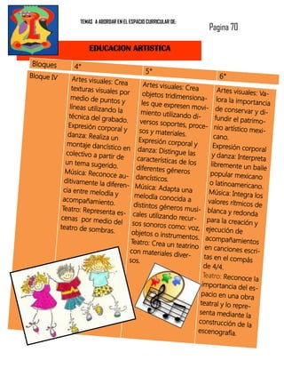 TEMAS A ABORDAR EN EL ESPACIO CURRICULAR DE:
                                                                              Pagina 70

                        EDUCACION ARTISTICA
Bloques           4°
                                                 5°
Bloque IV         Artes visuales: C                                                6°
                                        rea       Artes visuales: C
                  texturas visuales                                  rea          Artes visuales: V
                                        por       objetos tridimen                                     a-
                  medio de punto                                     siona- lora la
                                       sy        les que expresen                        importancia
                 líneas utilizando                                    movi- de conse
                                       la        miento utilizand                           rvar y di-
                técnica del grab                                    o di-        fundir el patrimo
                                      ado.      versos soportes,                                       -
                Expresión corpo                                      proce- nio artís
                                     ral y      sos y materiales.                         tico mexi-
                danza: Realiza u                                                 cano.
                                     n          Expresión corpo
               montaje dancísti                                    ral y        Expresión corpo
                                    co en danza: D                                                   ral
               colectivo a partir                         istingue las
                                      de                                        y danza: Interpre
                                               características d                                      ta
               un tema sugerid                                    e los        libremente un b
                                   o.          diferentes género                                    aile
              Música: Recono                                        s          popular mexican
                                  ce au- dancísti                                                    o
              ditivamente la d                          cos.
                                  iferen- Música:                             o latinoamerican
                                                         Adapta una                                  o.
              cia entre melodía                                               Música: Integra
                                      y       melodía conocid                                      los
             acompañamiento                                       aa          valores rítmicos
                                    .         distintos género                                     de
             Teatro: Represen                                    s musi- blanca
                                 ta es- cales uti                                     y redonda
            cenas por med                              lizando recur-
                                io del sos son                               para la creación
                                                      oros como: voz,                              y
            teatro de sombra                                                 ejecución de
                                  s.         objetos o instrum
                                                                  entos. acompa
                                             Teatro: Crea un                          ñamientos
                                                               teatrino en can
                                            con materiales d                        ciones escri-
                                                                iver-       tas en el compá
                                            sos.                                                 s
                                                                            de 4/4.
                                                                           Teatro: Reconoc
                                                                                                e la
                                                                           importancia del
                                                                                                es-
                                                                          pacio en una ob
                                                                                                ra
                                                                          teatral y lo repre
                                                                                                -
                                                                         senta mediante
                                                                                              la
                                                                         construcción de
                                                                                               la
                                                                         escenografía.
 