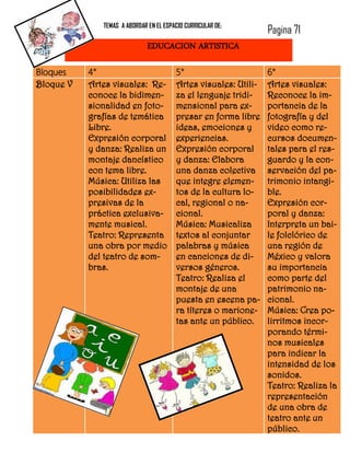 TEMAS A ABORDAR EN EL ESPACIO CURRICULAR DE:
                                                                 Pagina 71
                              EDUCACION ARTISTICA

Bloques    4°                           5°                       6°
Bloque V   Artes visuales: Re-          Artes visuales: Utili-   Artes visuales:
           conoce la bidimen-           za el lenguaje tridi-    Reconoce la im-
           sionalidad en foto-          mensional para ex-       portancia de la
           grafías de temática          presar en forma libre    fotografía y del
           Libre.                       ideas, emociones y       video como re-
           Expresión corporal           experiencias.            cursos documen-
           y danza: Realiza un          Expresión corporal       tales para el res-
           montaje dancístico           y danza: Elabora         guardo y la con-
           con tema libre.              una danza colectiva      servación del pa-
           Música: Utiliza las          que integre elemen-      trimonio intangi-
           posibilidades ex-            tos de la cultura lo-    ble.
           presivas de la               cal, regional o na-      Expresión cor-
           práctica exclusiva-          cional.                  poral y danza:
           mente musical.               Música: Musicaliza       Interpreta un bai-
           Teatro: Representa           textos al conjuntar      le folclórico de
           una obra por medio           palabras y música        una región de
           del teatro de som-           en canciones de di-      México y valora
           bras.                        versos géneros.          su importancia
                                        Teatro: Realiza el       como parte del
                                        montaje de una           patrimonio na-
                                        puesta en escena pa-     cional.
                                        ra títeres o marione-    Música: Crea po-
                                        tas ante un público.     lirritmos incor-
                                                                 porando térmi-
                                                                 nos musicales
                                                                 para indicar la
                                                                 intensidad de los
                                                                 sonidos.
                                                                 Teatro: Realiza la
                                                                 representación
                                                                 de una obra de
                                                                 teatro ante un
                                                                 público.
 