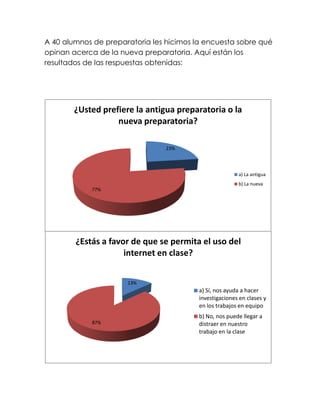 A 40 alumnos de preparatoria les hicimos la encuesta sobre qué
opinan acerca de la nueva preparatoria. Aquí están los
resultados de las respuestas obtenidas:




        ¿Usted prefiere la antigua preparatoria o la
                   nueva preparatoria?

                                 23%



                                                         a) La antigua
                                                         b) La nueva
            77%




        ¿Estás a favor de que se permita el uso del
                     internet en clase?


                      13%
                                          a) Sí, nos ayuda a hacer
                                          investigaciones en clases y
                                          en los trabajos en equipo
                                          b) No, nos puede llegar a
            87%                           distraer en nuestro
                                          trabajo en la clase
 