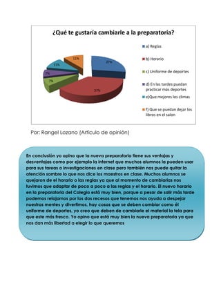 ¿Qué te gustaría cambiarle a la preparatoria?

                                                        a) Reglas

                     11%                                b) Horario
                                     27%
               11%

         7%                                             c) Uniforme de deportes

          7%
                                                        d) En las tardes puedan
                               37%                      practicar más deportes
                                                        e)Que mejores los climas

                                                        f) Que se puedan dejar los
                                                        libros en el salon



  Por: Rangel Lozano (Artículo de opinión)



En conclusión yo opino que la nueva preparatoria tiene sus ventajas y
desventajas como por ejemplo la internet que muchos alumnos la pueden usar
para sus tareas o investigaciones en clase pero también nos puede quitar la
atención sombre lo que nos dice los maestros en clase. Muchos alumnos se
quejaron de el horario o las reglas ya que al momento de cambiarlas nos
tuvimos que adaptar de poco a poco a las reglas y el horario. El nuevo horario
en la preparatoria del Colegio está muy bien, porque a pesar de salir más tarde
podemos relajarnos por los dos recesos que tenemos nos ayuda a despejar
nuestras mentes y divertimos, hay cosas que se deben cambiar como él
uniforme de deportes, yo creo que deben de cambiarle el material la tela para
que este más fresco. Yo opino que está muy bien la nueva preparatoria ya que
nos dan más libertad a elegir lo que queremos
 