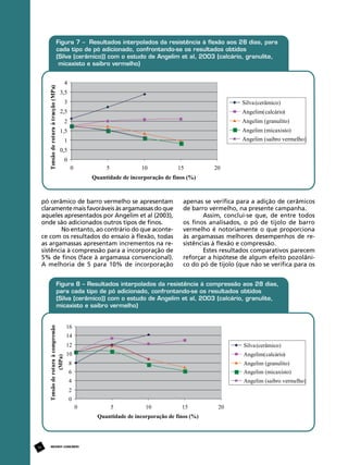 pó cerâmico de barro vermelho se apresentam
claramente mais favoráveis às argamassas do que
aqueles apresentados por Angelim et al (2003),
onde são adicionados outros tipos de finos.
No entanto, ao contrário do que acontece com os resultados do ensaio à flexão, todas
as argamassas apresentam incrementos na resistência à compressão para a incorporação de
5% de finos (face à argamassa convencional).
A melhoria de 5 para 10% de incorporação

78

REVISTA CONCRETo

apenas se verifica para a adição de cerâmicos
de barro vermelho, na presente campanha.
Assim, conclui-se que, de entre todos
os finos analisados, o pó de tijolo de barro
vermelho é notoriamente o que proporciona
às argamassas melhores desempenhos de resistências à flexão e compressão.
Estes resultados comparativos parecem
reforçar a hipótese de algum efeito pozolânico do pó de tijolo (que não se verifica para os

 